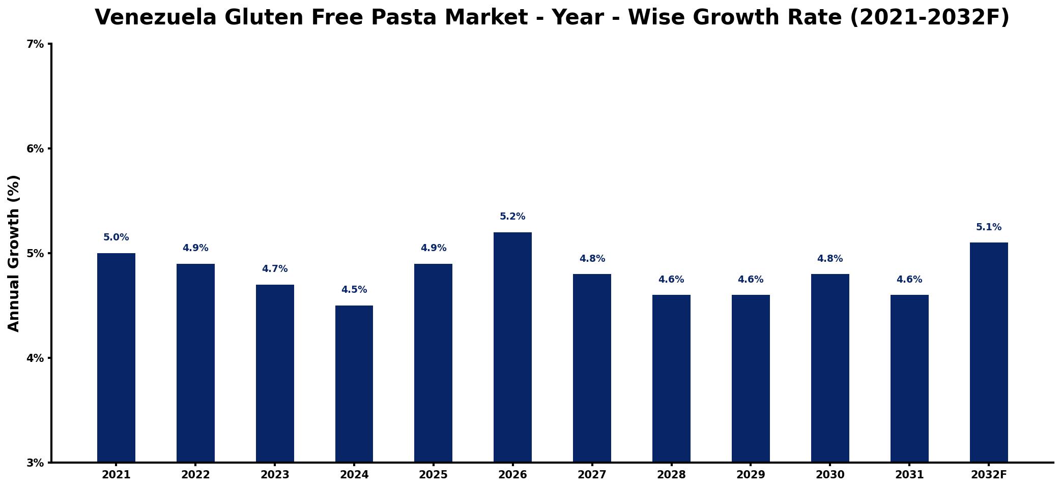 Venezuela Gluten Free Pasta Market Year-wise Growth Rate and Key Drivers