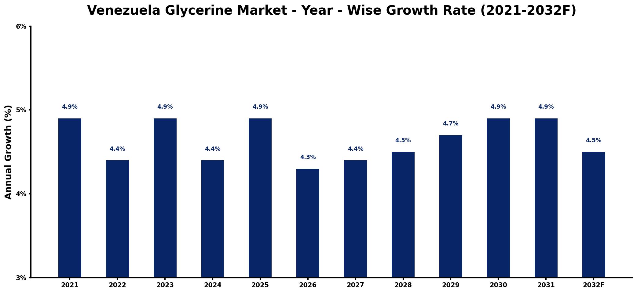 Venezuela Glycerine Market Year-wise Growth Rate and Key Drivers