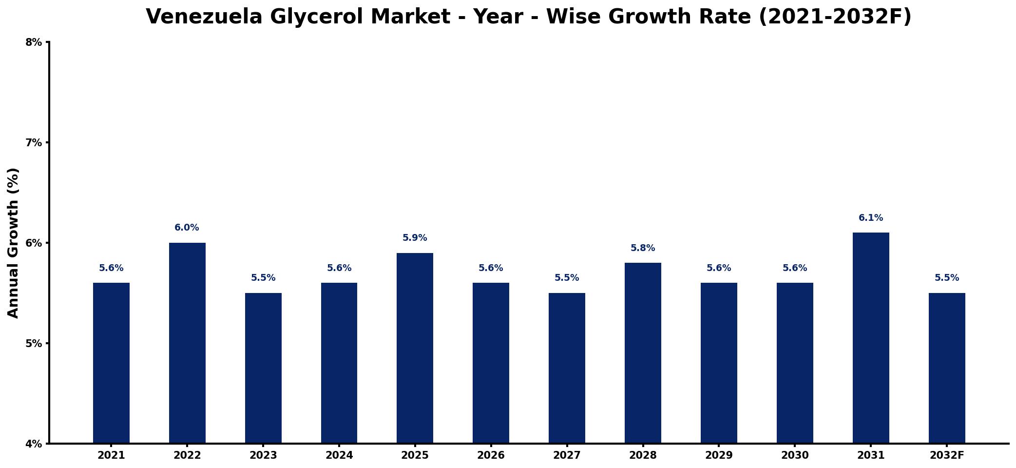 Venezuela Glycerol Market Year-wise Growth Rate and Key Drivers