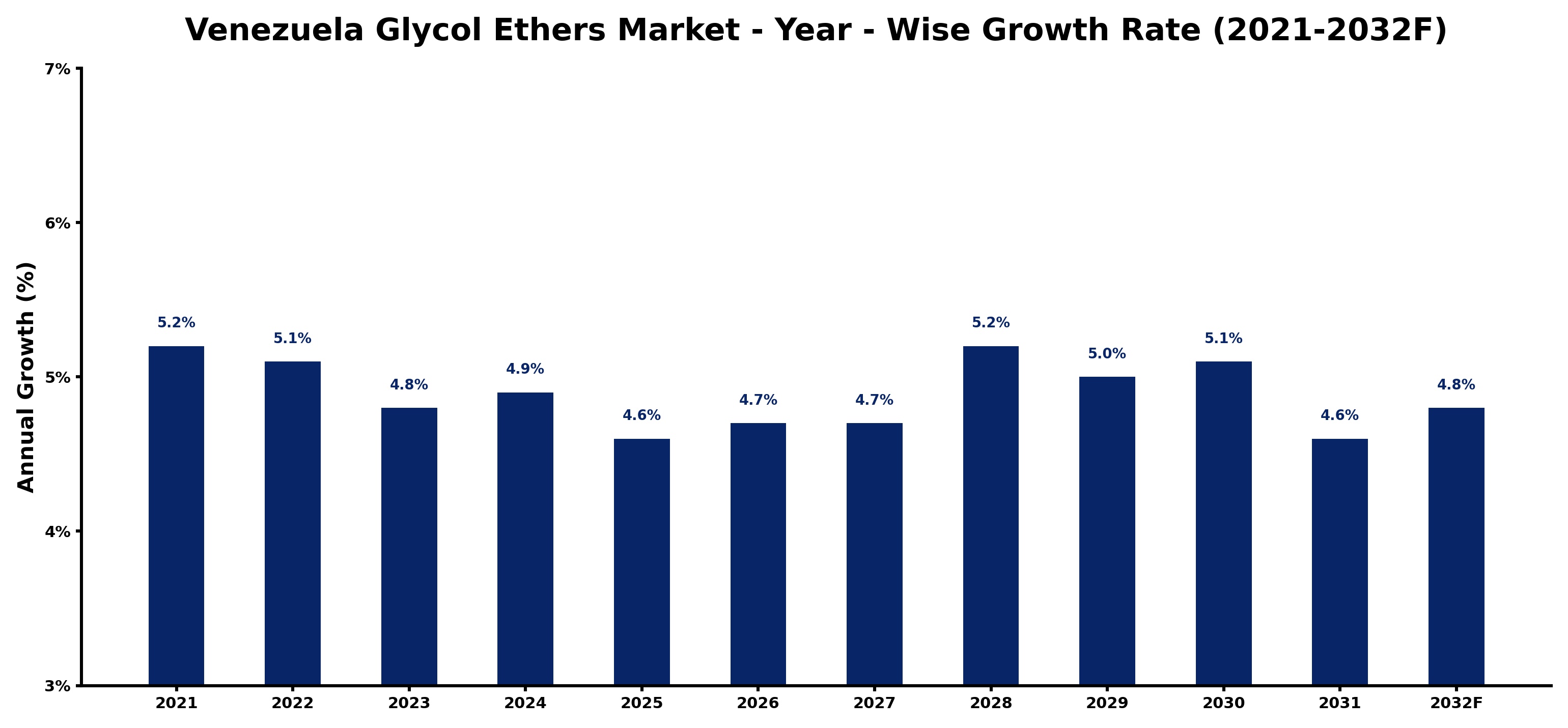 Venezuela Glycol Ethers Market Year-wise Growth Rate and Key Drivers