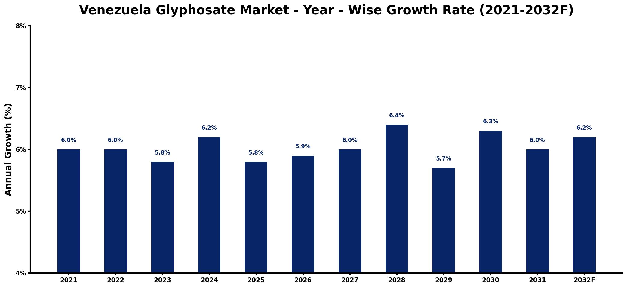 Venezuela Glyphosate Market Year-wise Growth Rate and Key Drivers