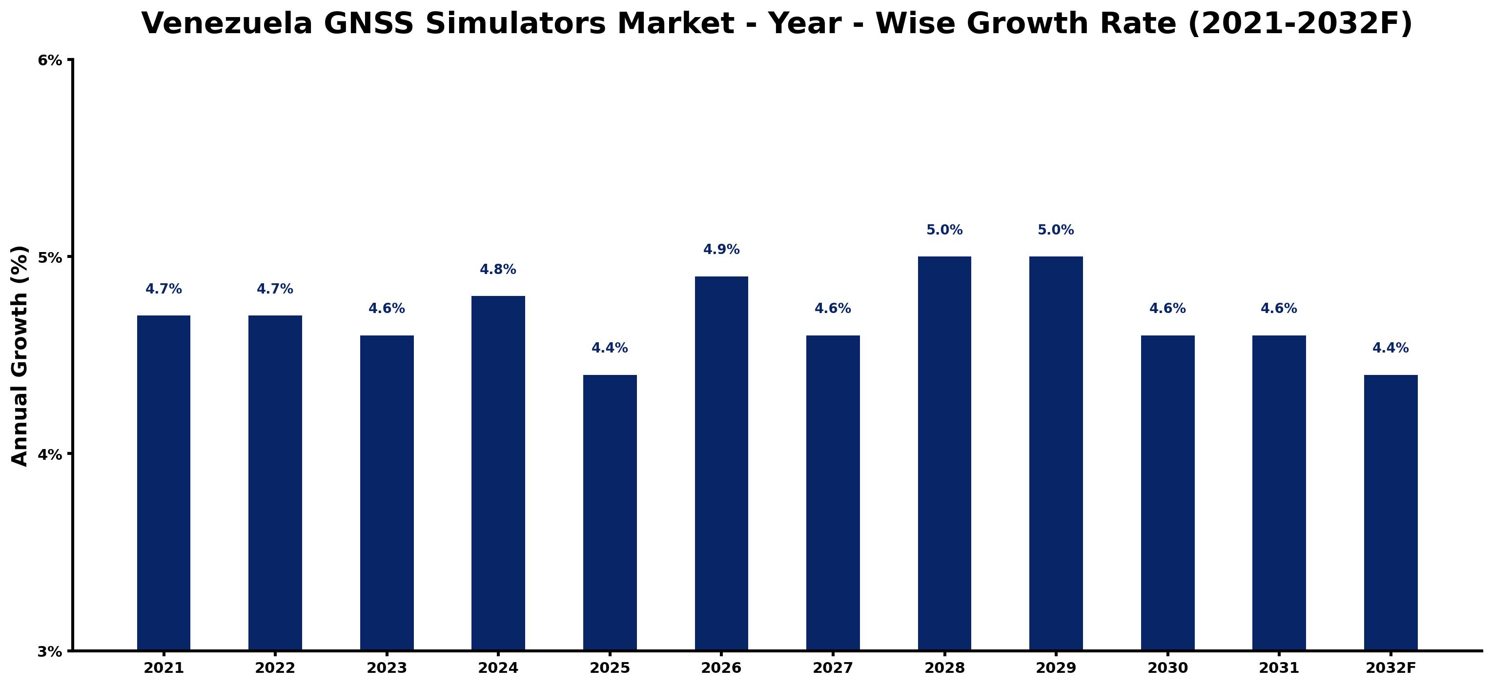 Venezuela GNSS Simulators Market Year-wise Growth Rate and Key Drivers