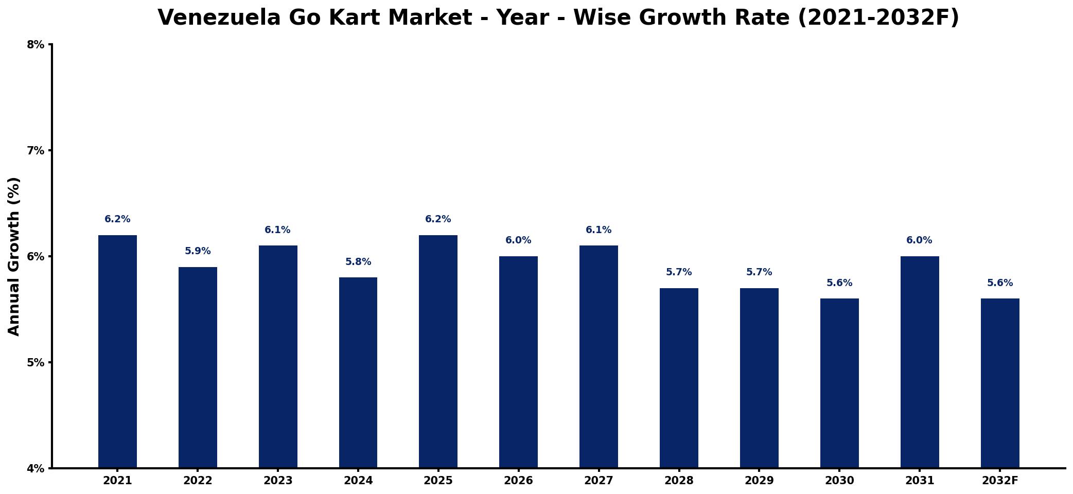 Venezuela Go Kart Market Year-wise Growth Rate and Key Drivers