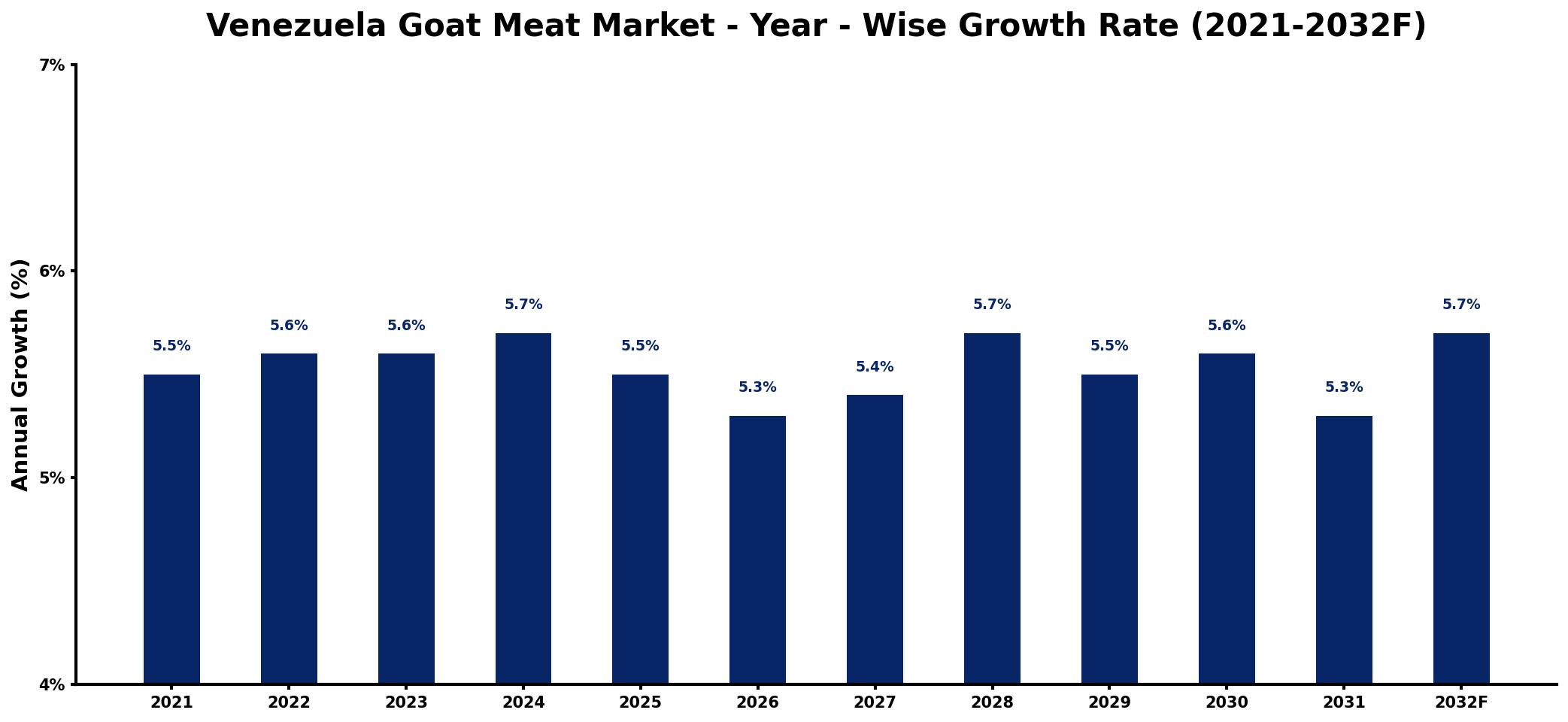 Venezuela Goat Meat Market Year-wise Growth Rate and Key Drivers