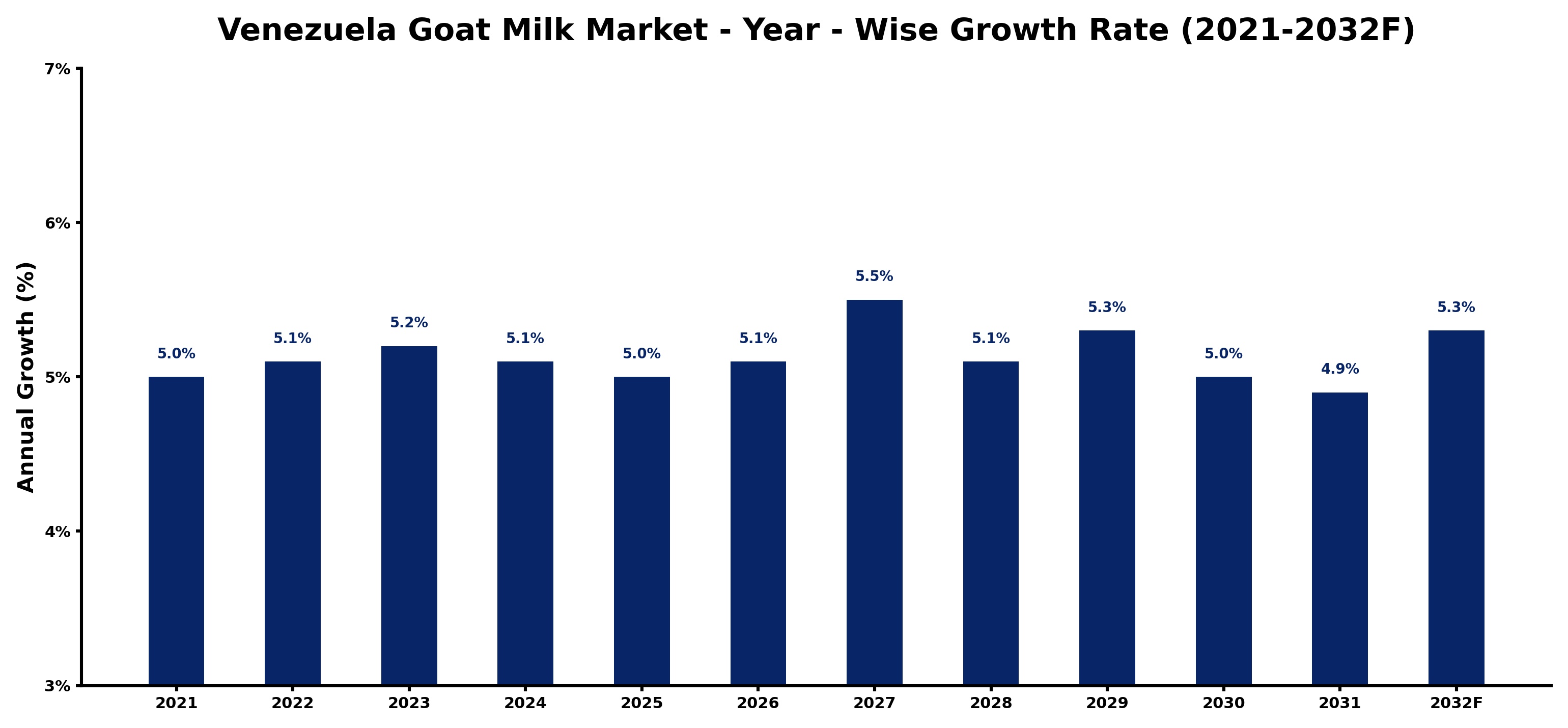 Venezuela Goat Milk Market Year-wise Growth Rate and Key Drivers