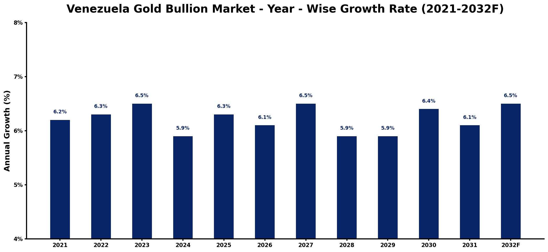 Venezuela Gold Bullion Market Year-wise Growth Rate and Key Drivers