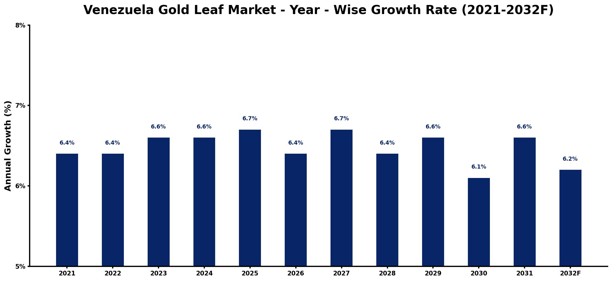 Venezuela Gold Leaf Market Year-wise Growth Rate and Key Drivers