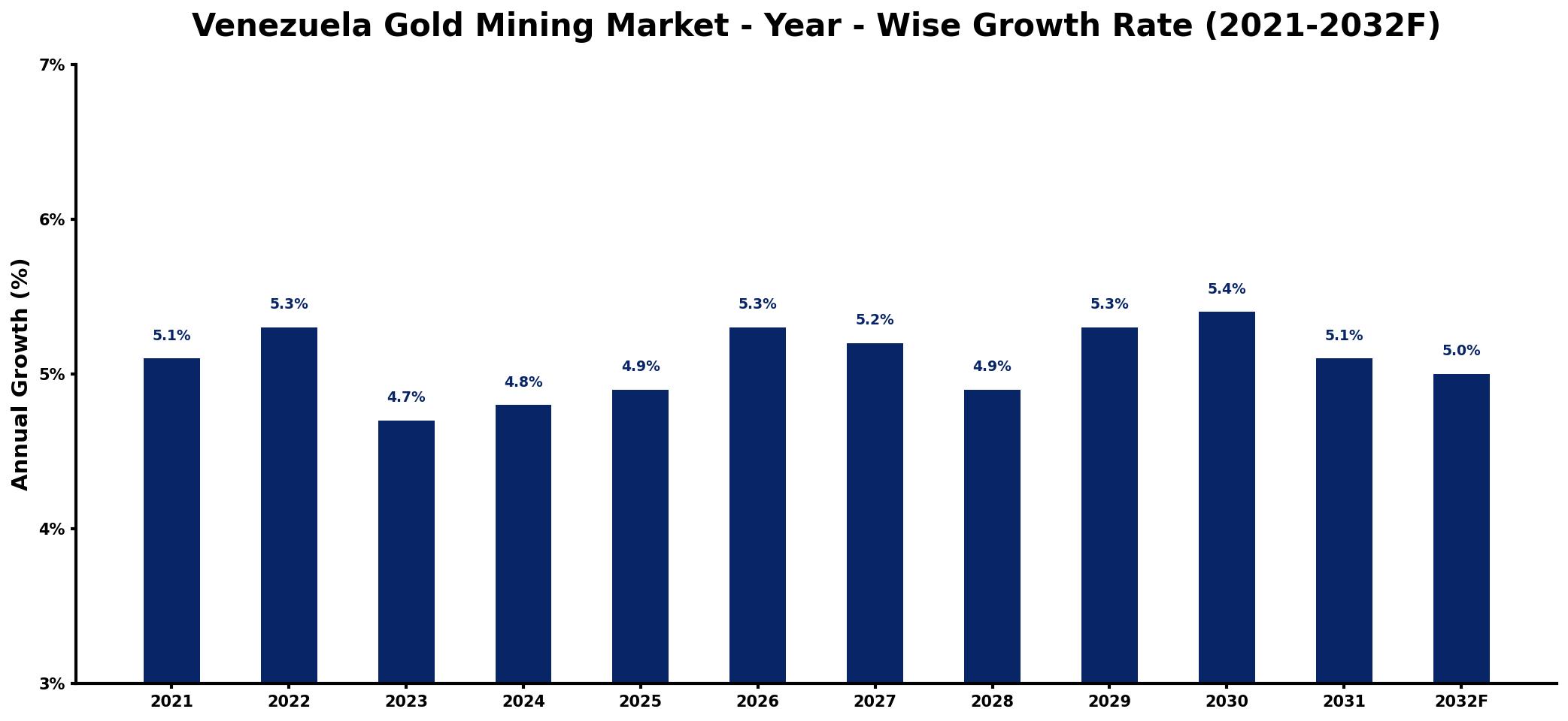 Venezuela Gold Mining Market Year-wise Growth Rate and Key Drivers