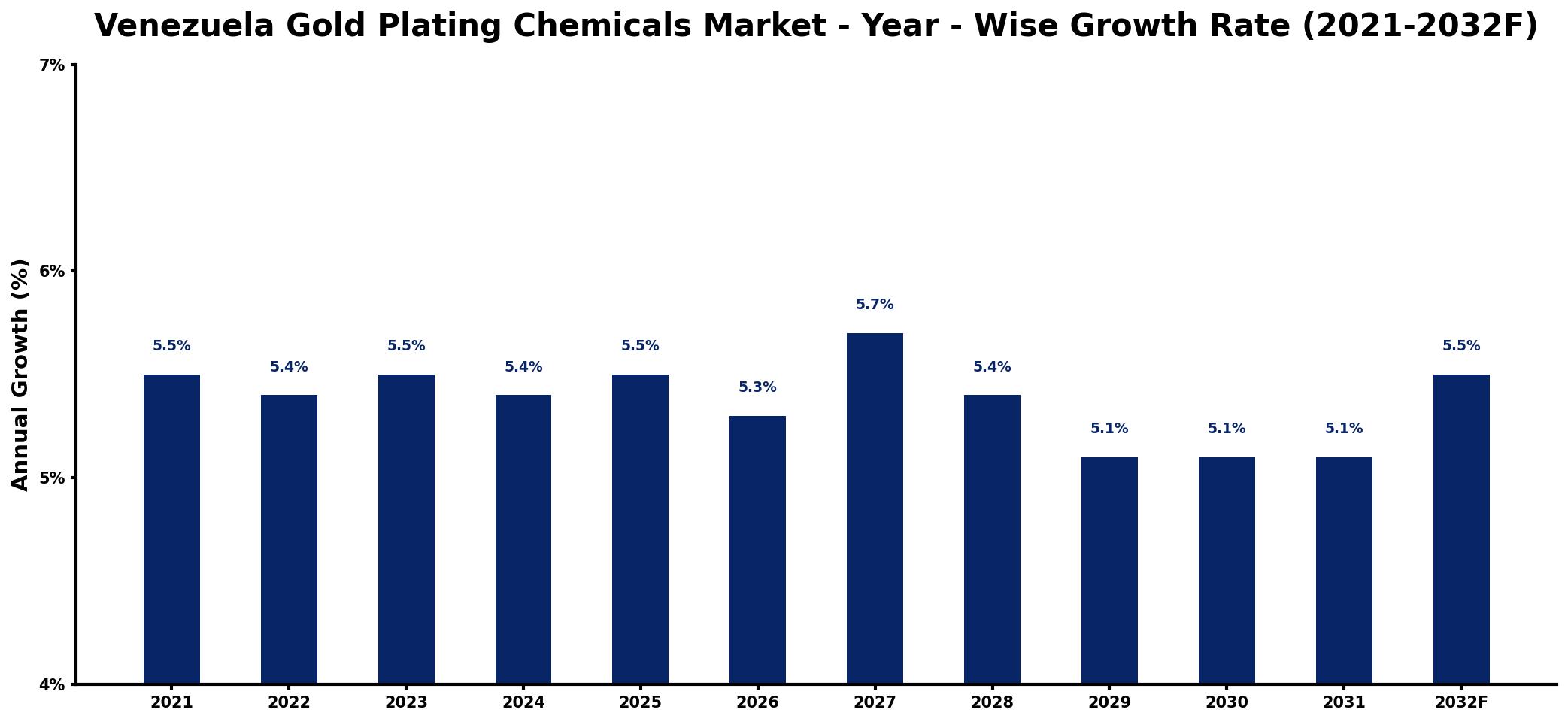 Venezuela Gold Plating Chemicals Market Year-wise Growth Rate and Key Drivers