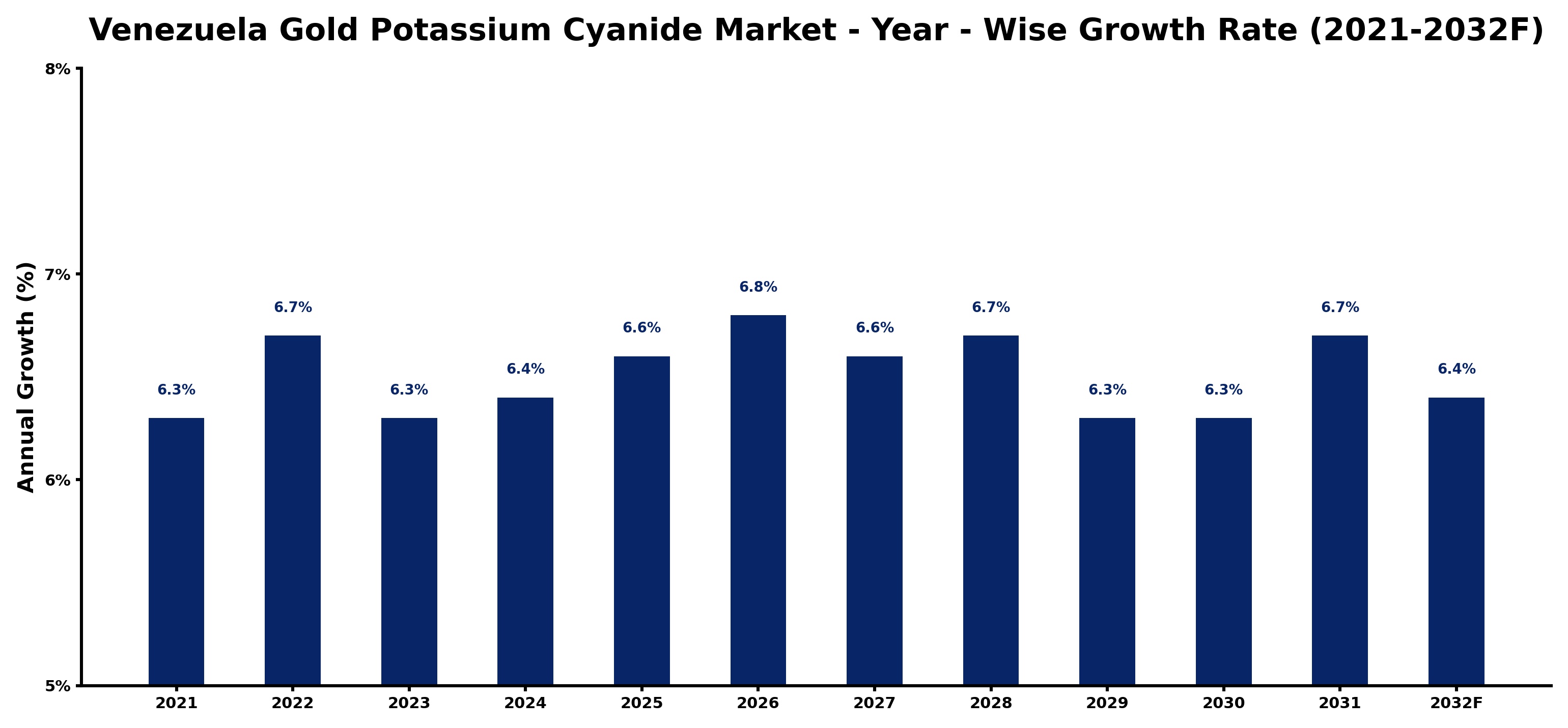 Venezuela Gold Potassium Cyanide Market Year-wise Growth Rate and Key Drivers