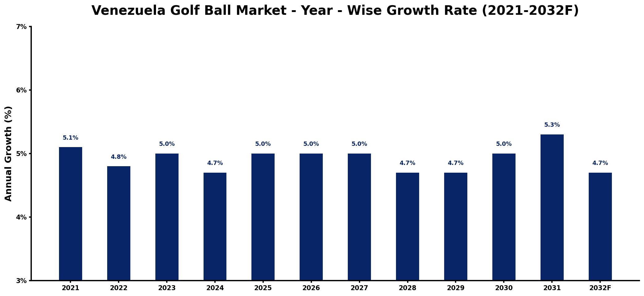 Venezuela Golf Ball Market Year-wise Growth Rate and Key Drivers