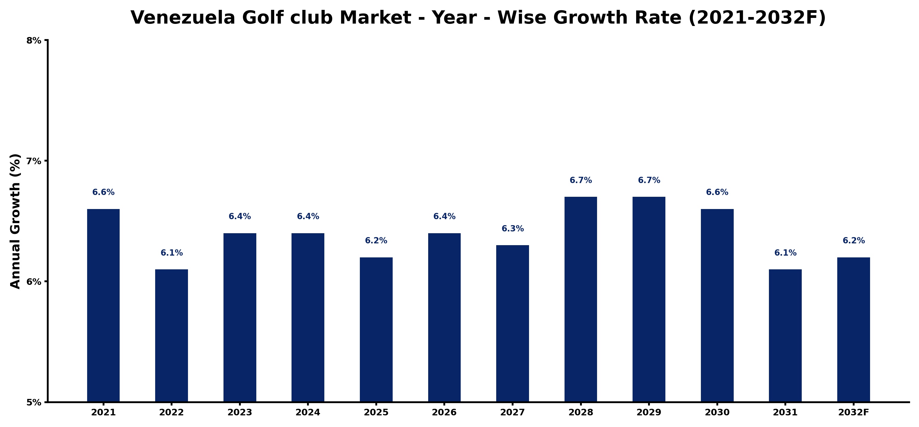 Venezuela Golf club Market Year-wise Growth Rate and Key Drivers