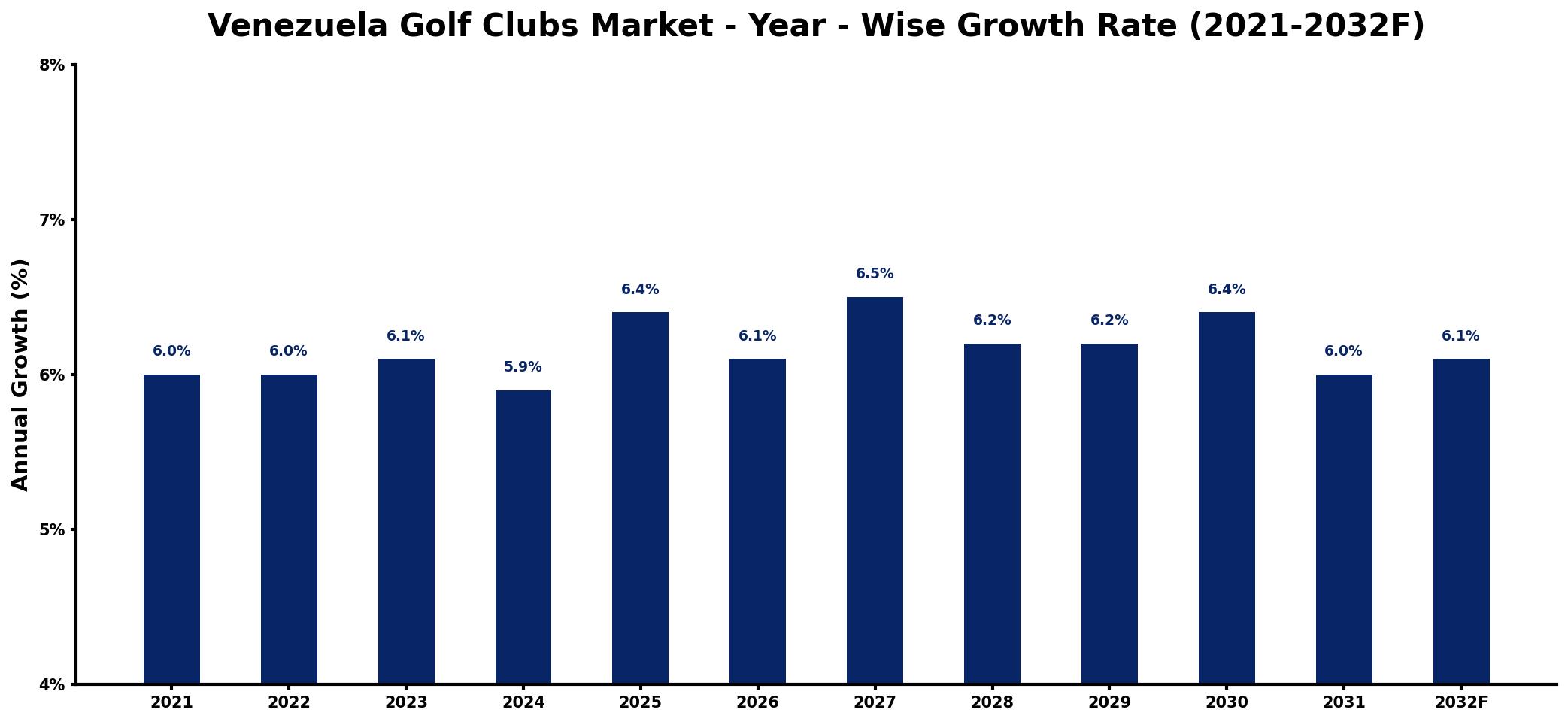 Venezuela Golf Clubs Market Year-wise Growth Rate and Key Drivers