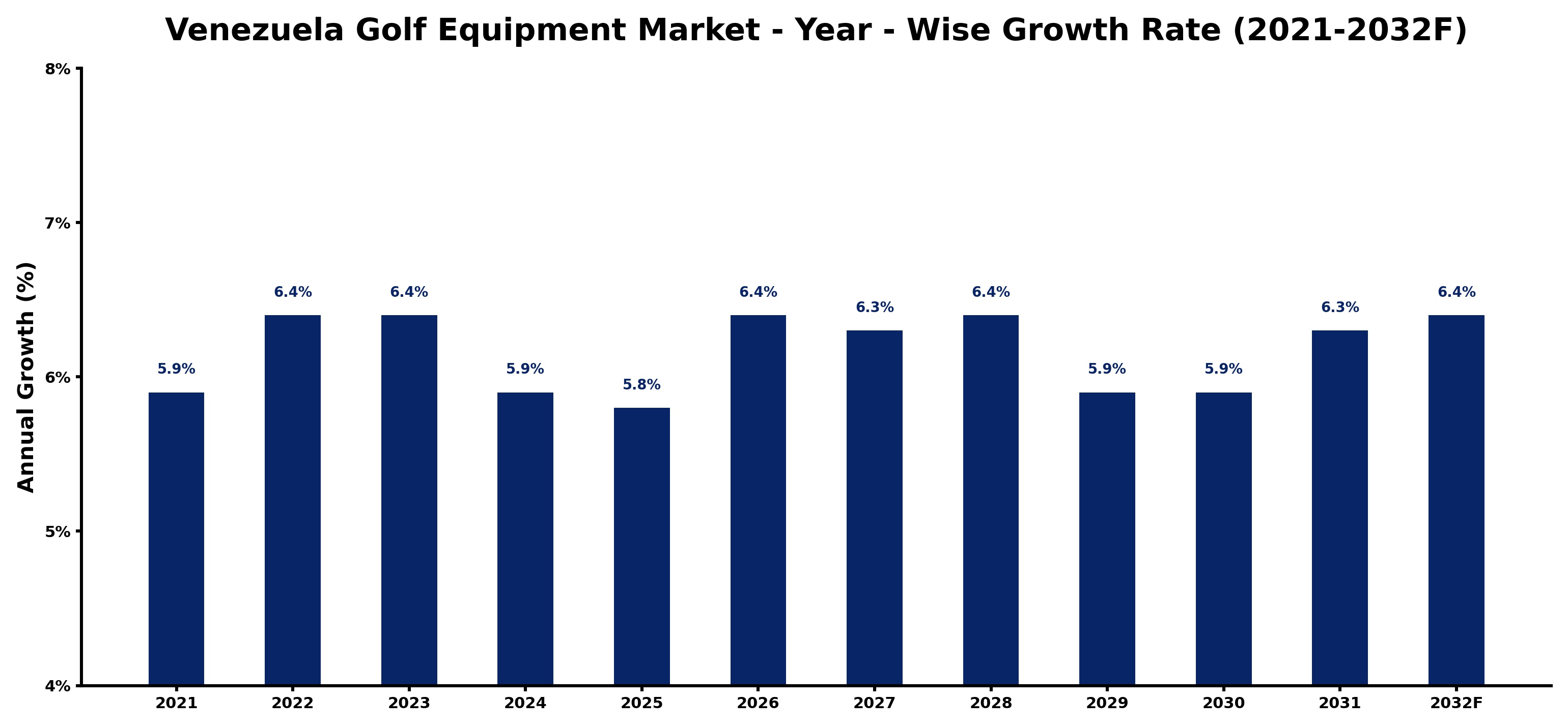 Venezuela Golf Equipment Market Year-wise Growth Rate and Key Drivers