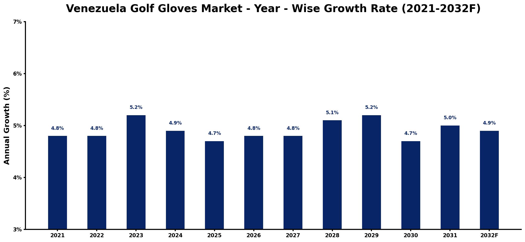 Venezuela Golf Gloves Market Year-wise Growth Rate and Key Drivers