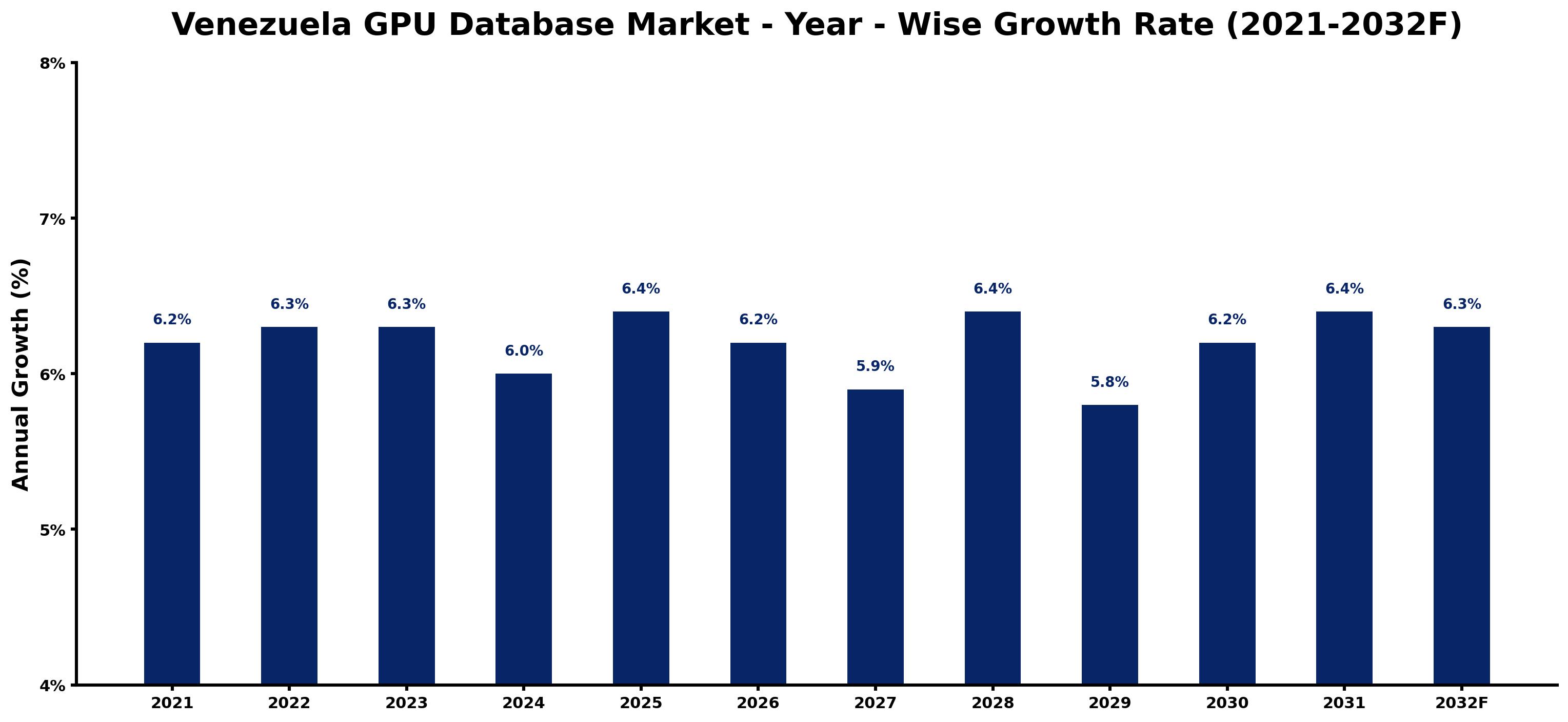 Venezuela GPU Database Market Year-wise Growth Rate and Key Drivers