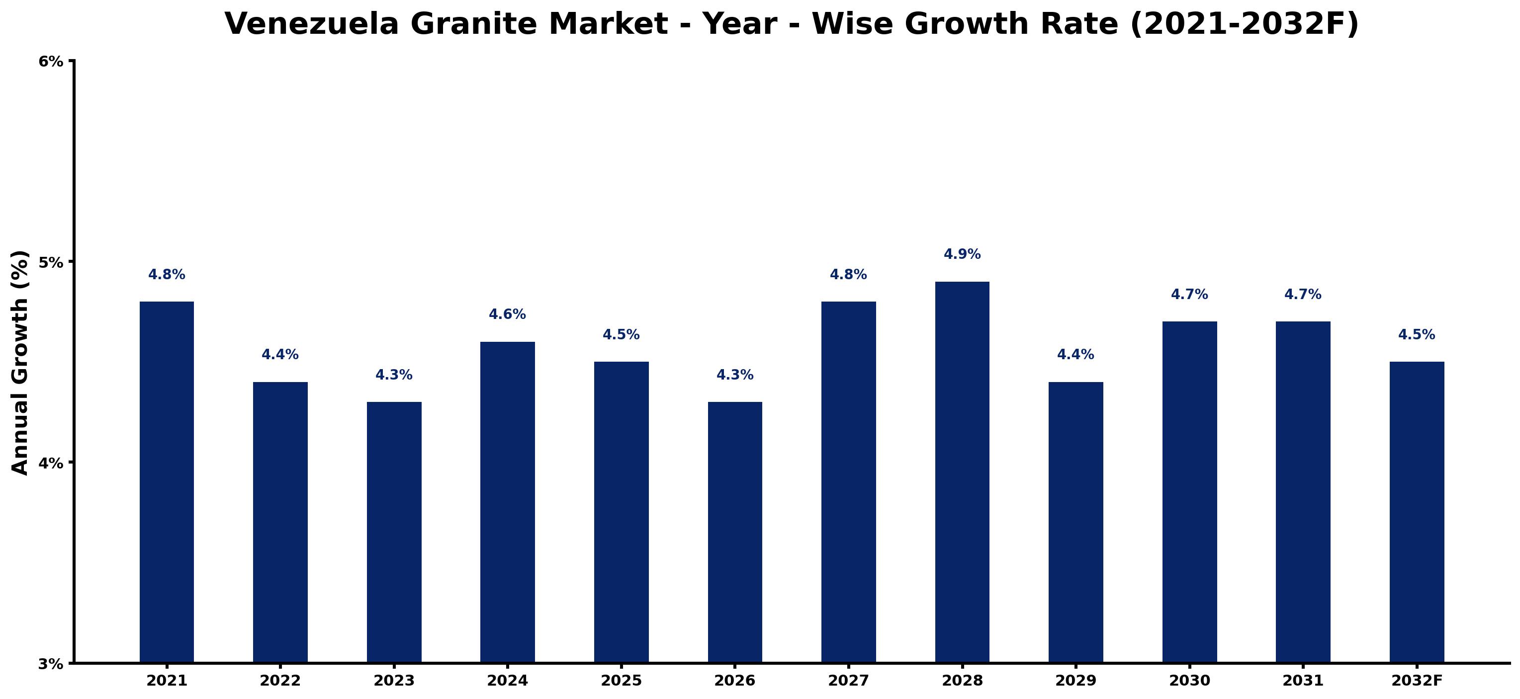 Venezuela Granite Market Year-wise Growth Rate and Key Drivers