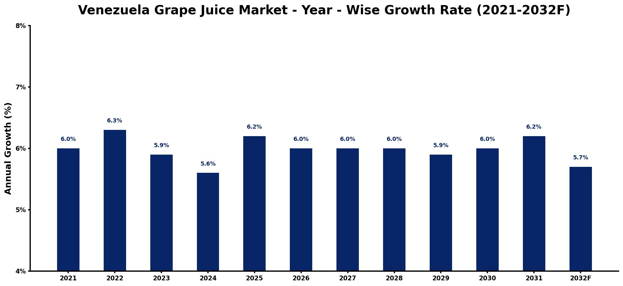 Venezuela Grape Juice Market Year-wise Growth Rate and Key Drivers