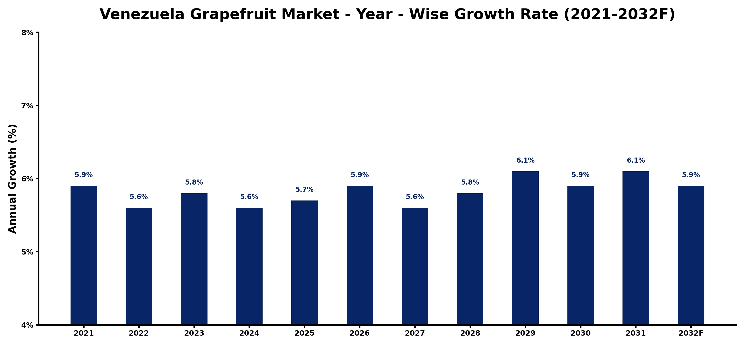 Venezuela Grapefruit Market Year-wise Growth Rate and Key Drivers
