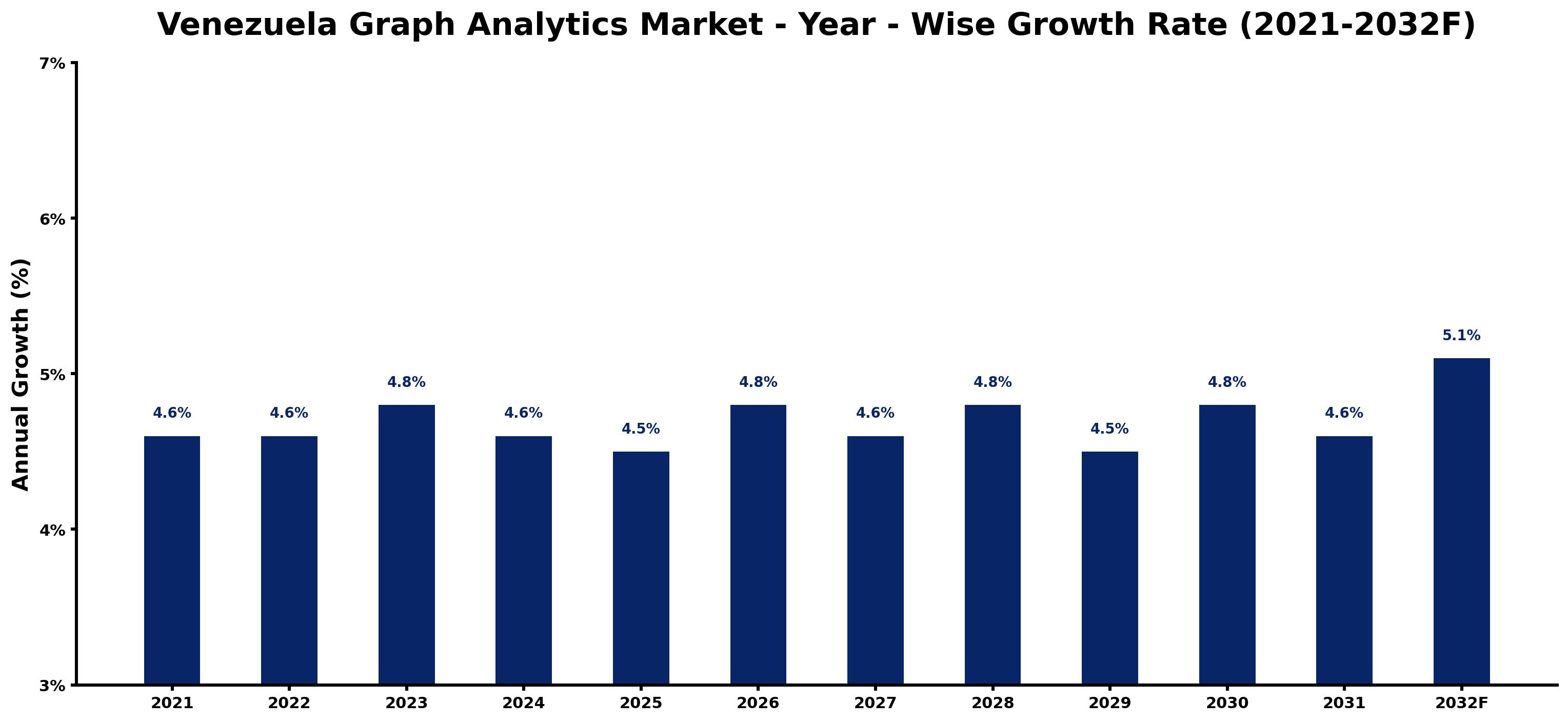 Venezuela Graph Analytics Market Year-wise Growth Rate and Key Drivers