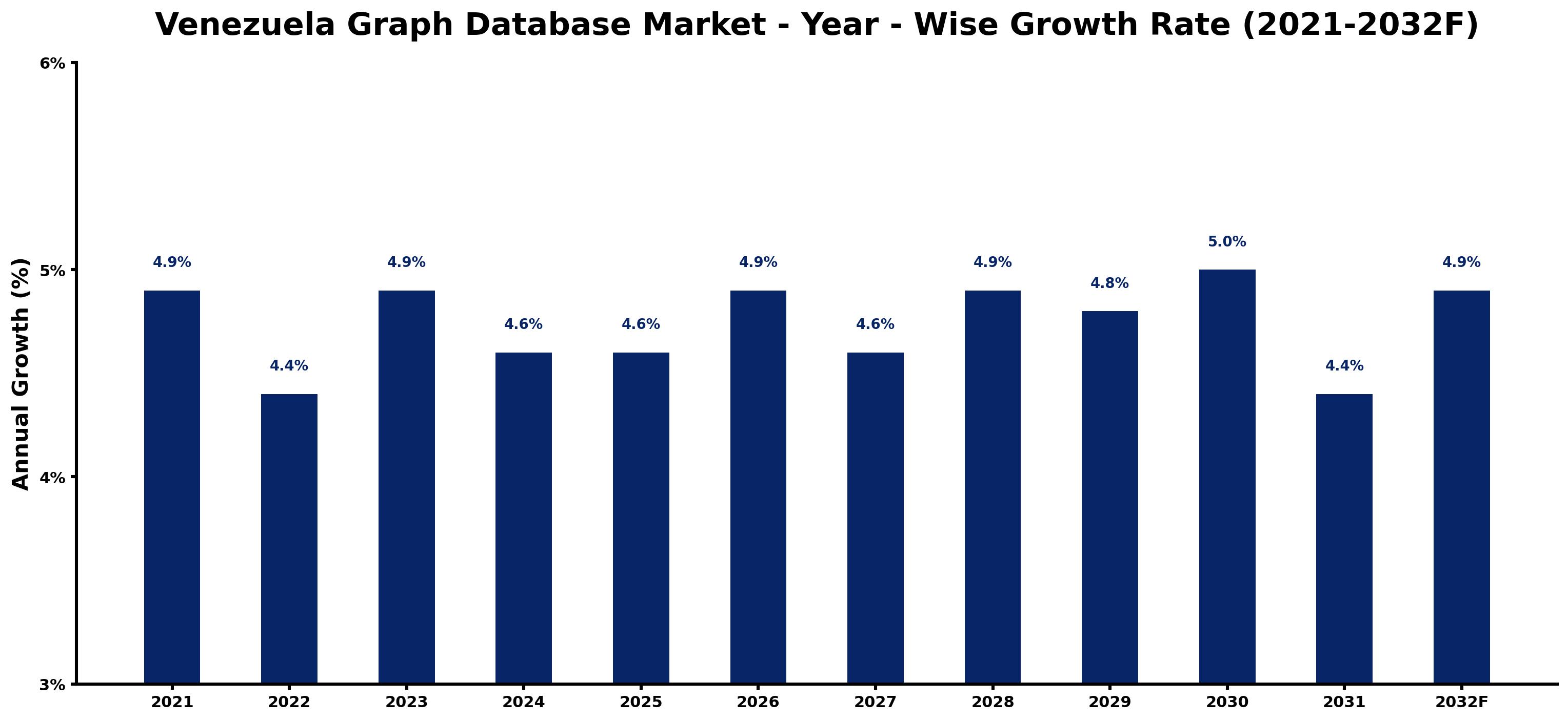 Venezuela Graph Database Market Year-wise Growth Rate and Key Drivers