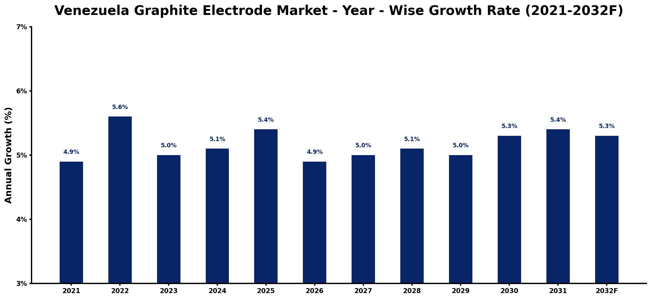 Venezuela Graphite Electrode Market Year-wise Growth Rate and Key Drivers