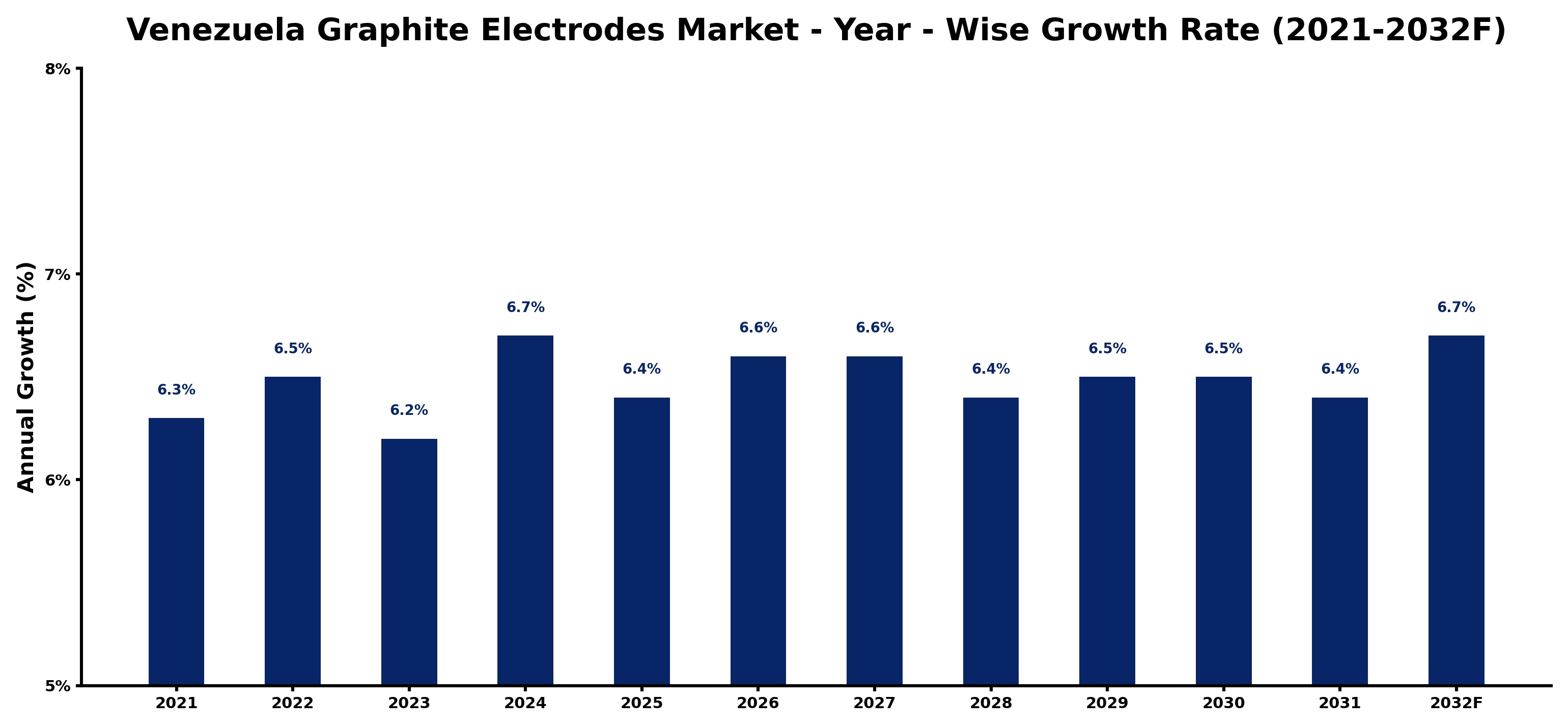 Venezuela Graphite Electrodes Market Year-wise Growth Rate and Key Drivers