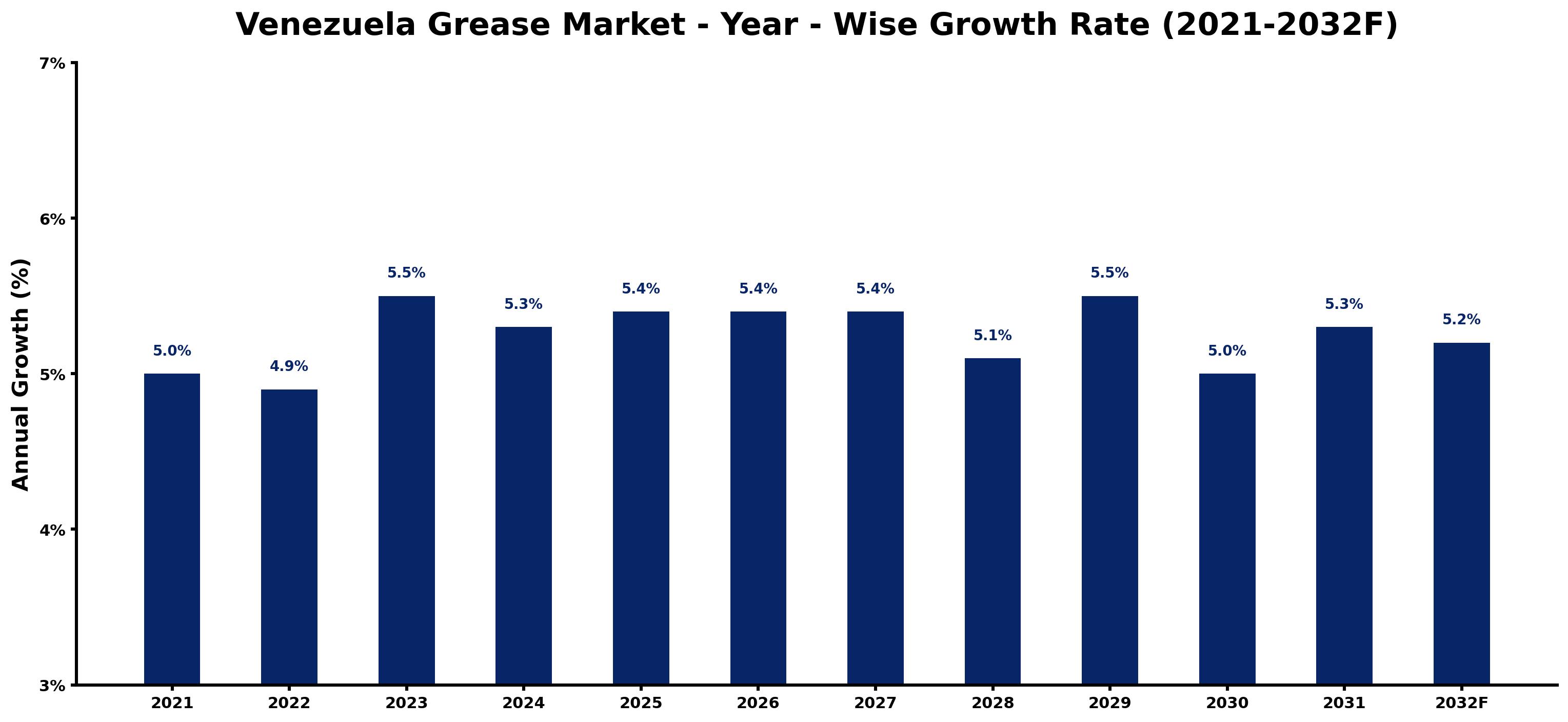 Venezuela Grease Market Year-wise Growth Rate and Key Drivers