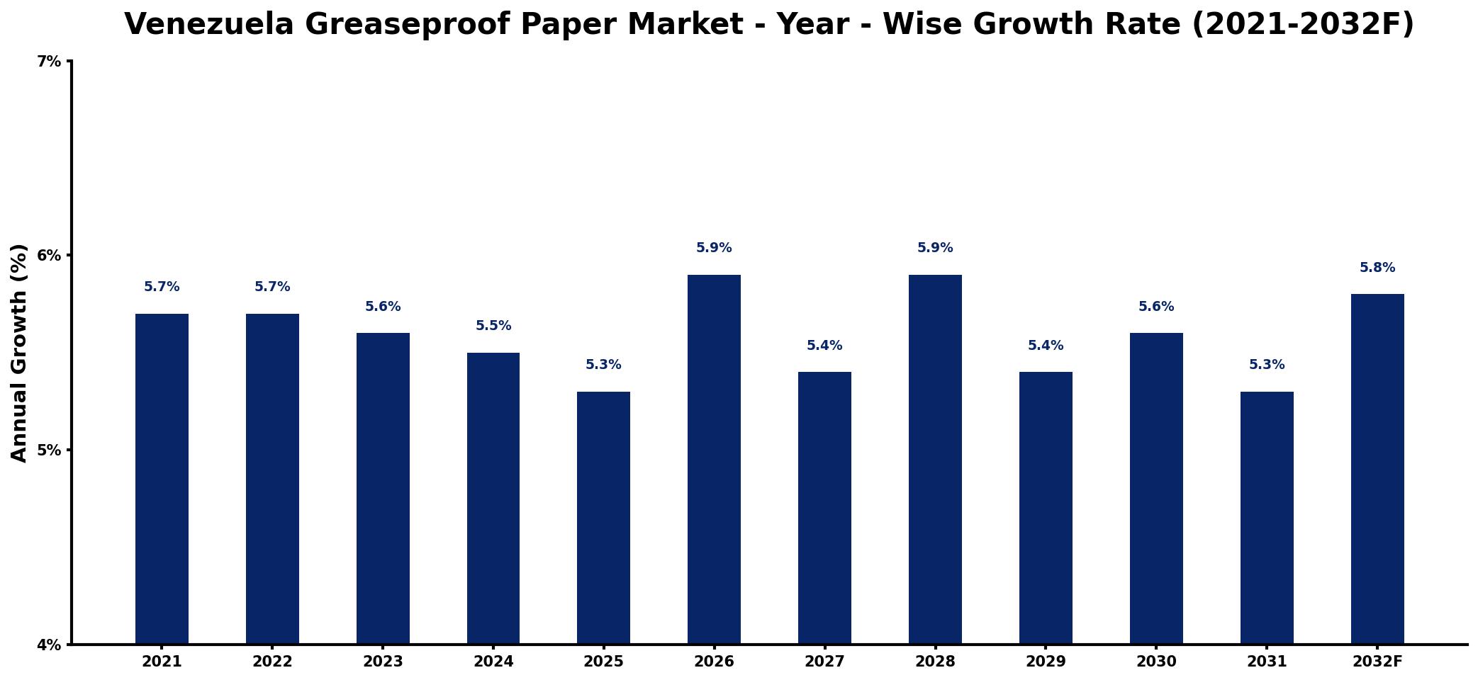 Venezuela Greaseproof Paper Market Year-wise Growth Rate and Key Drivers