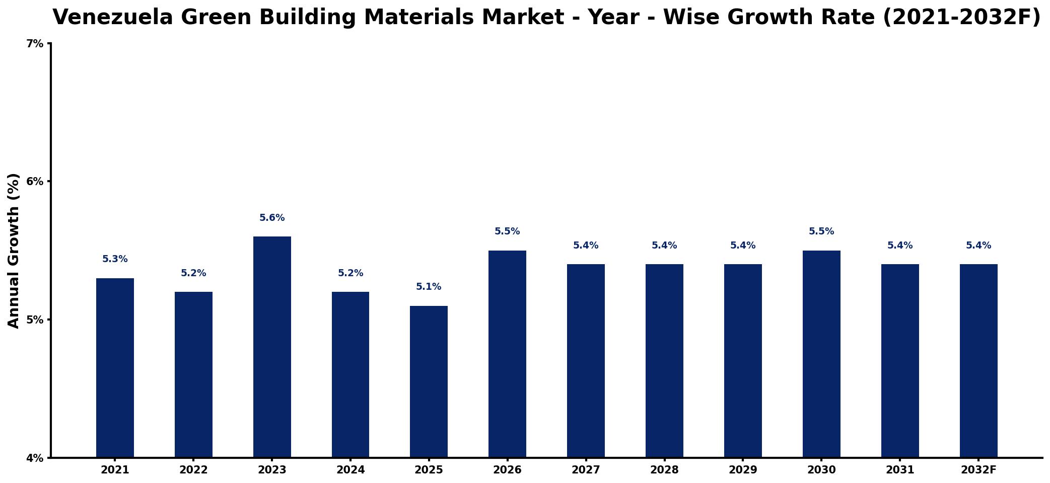 Venezuela Green Building Materials Market Year-wise Growth Rate and Key Drivers