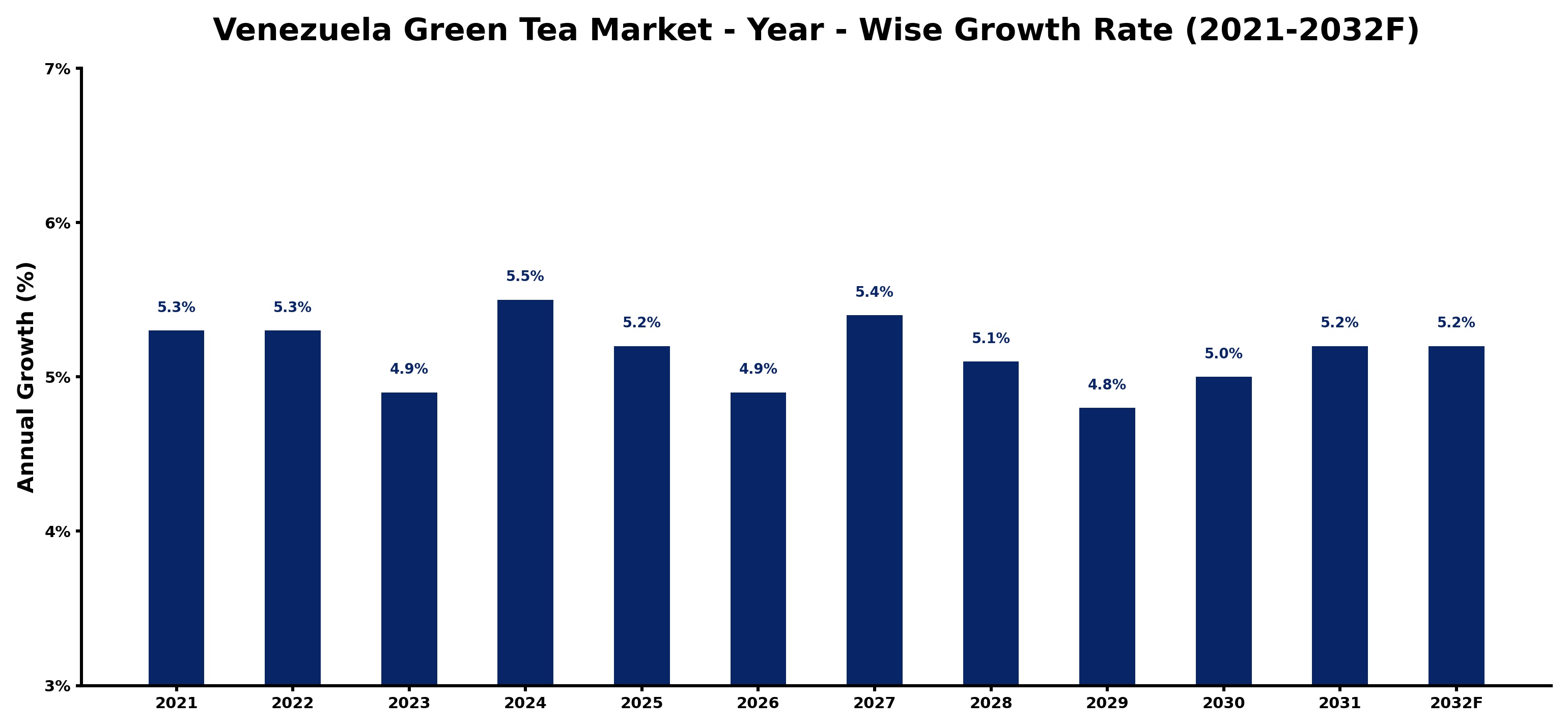 Venezuela Green Tea Market Year-wise Growth Rate and Key Drivers