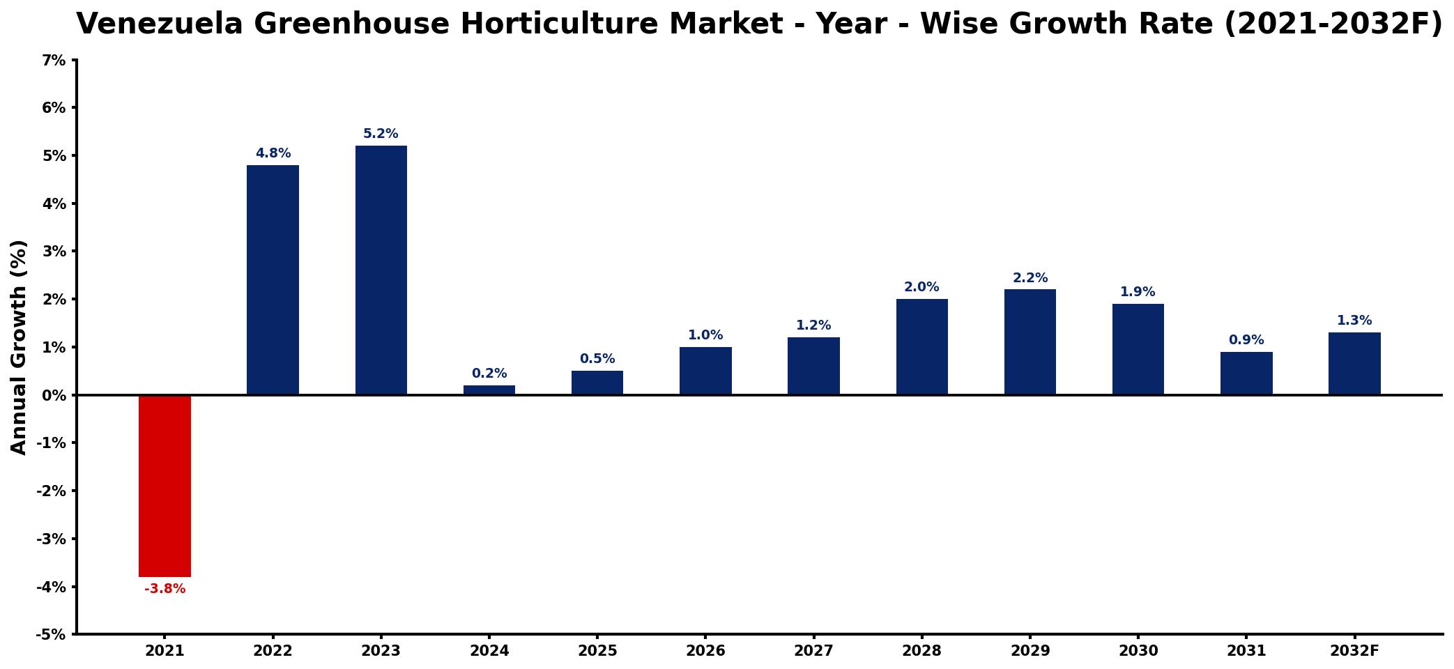 Venezuela Greenhouse Horticulture Market Year-wise Growth Rate and Key Drivers