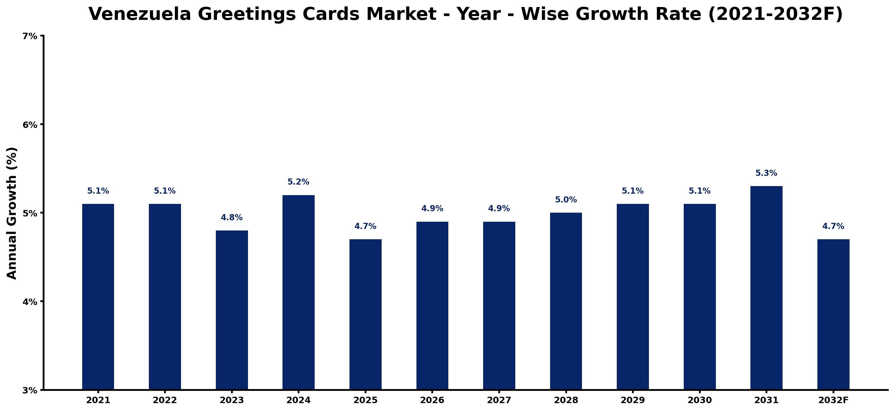 Venezuela Greetings Cards Market Year-wise Growth Rate and Key Drivers