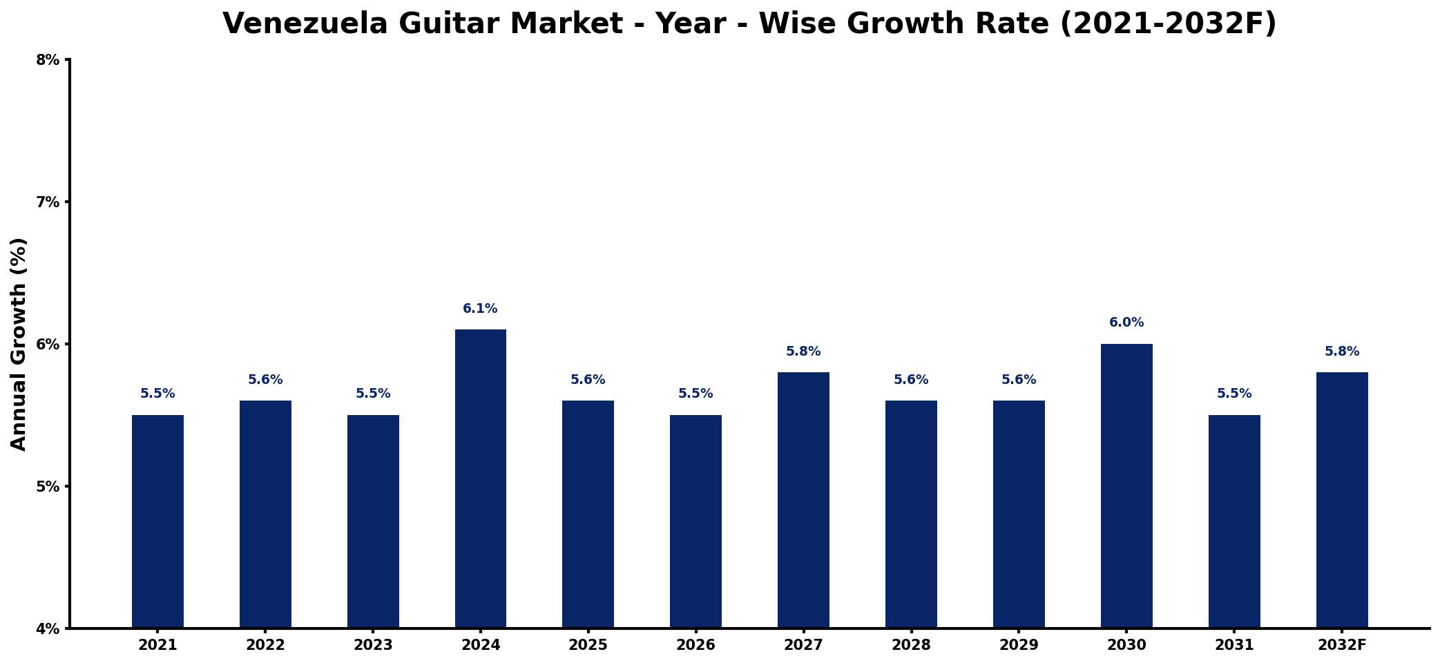 Venezuela Guitar Market Year-wise Growth Rate and Key Drivers