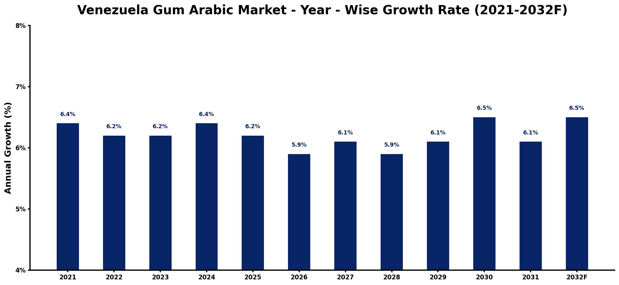 Venezuela Gum Arabic Market Year-wise Growth Rate and Key Drivers