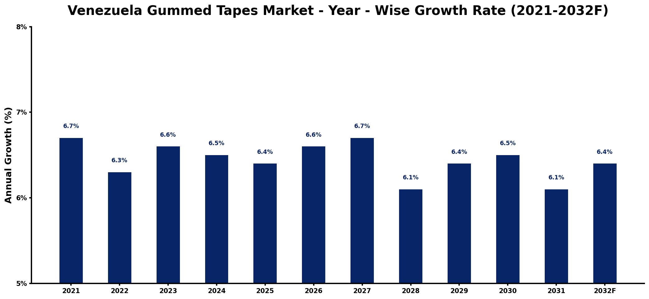 Venezuela Gummed Tapes Market Year-wise Growth Rate and Key Drivers