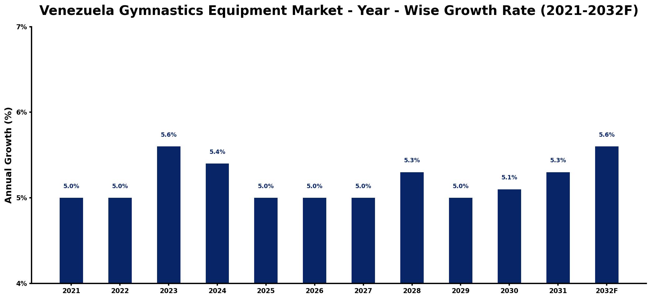 Venezuela Gymnastics Equipment Market Year-wise Growth Rate and Key Drivers