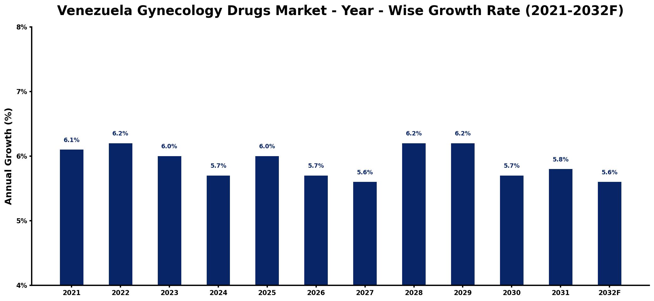 Venezuela Gynecology Drugs Market Year-wise Growth Rate and Key Drivers