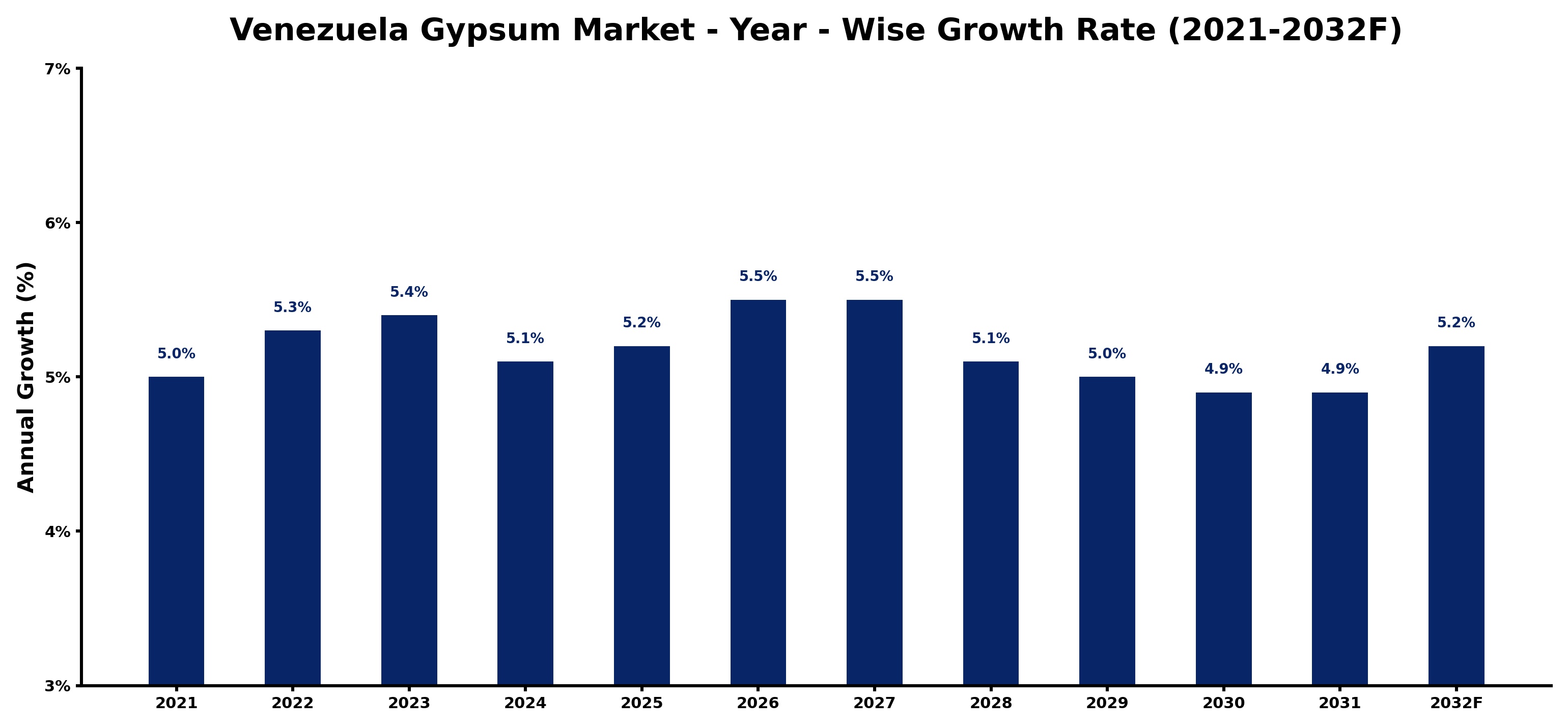 Venezuela Gypsum Market Year-wise Growth Rate and Key Drivers