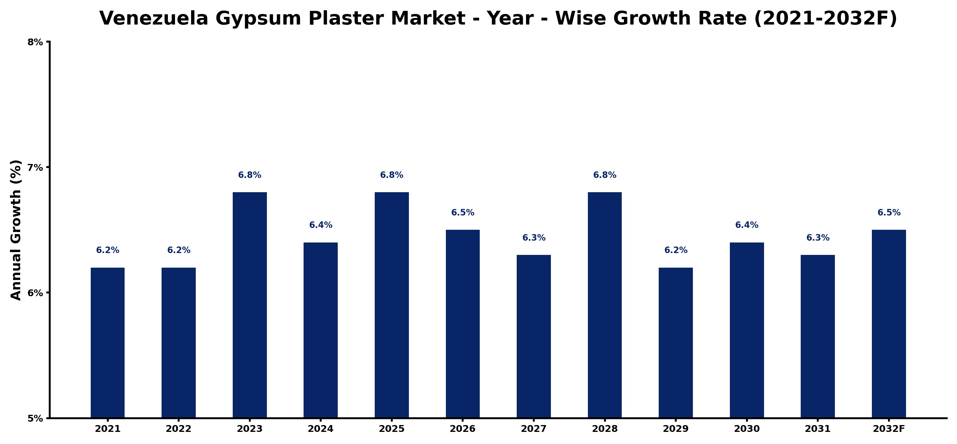 Venezuela Gypsum Plaster Market Year-wise Growth Rate and Key Drivers