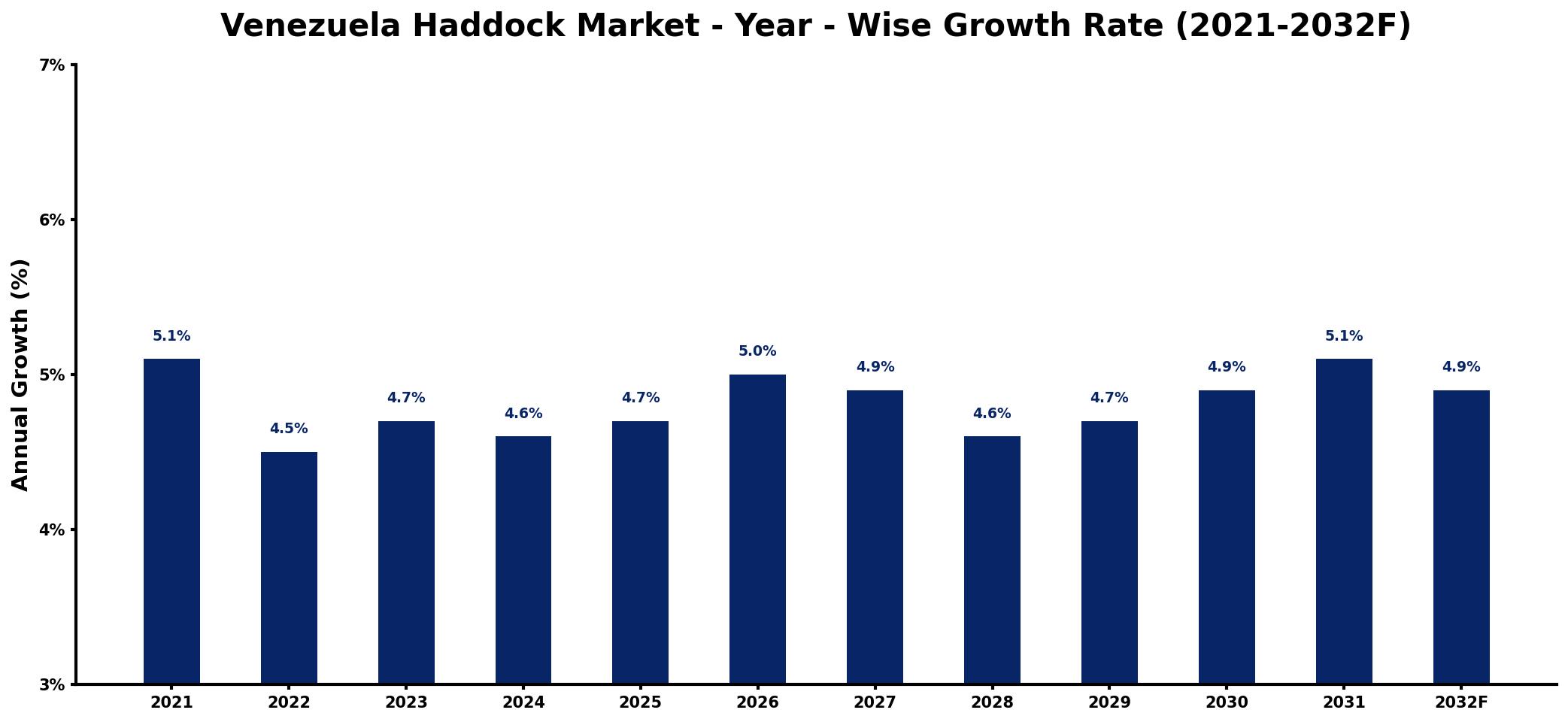 Venezuela Haddock Market Year-wise Growth Rate and Key Drivers