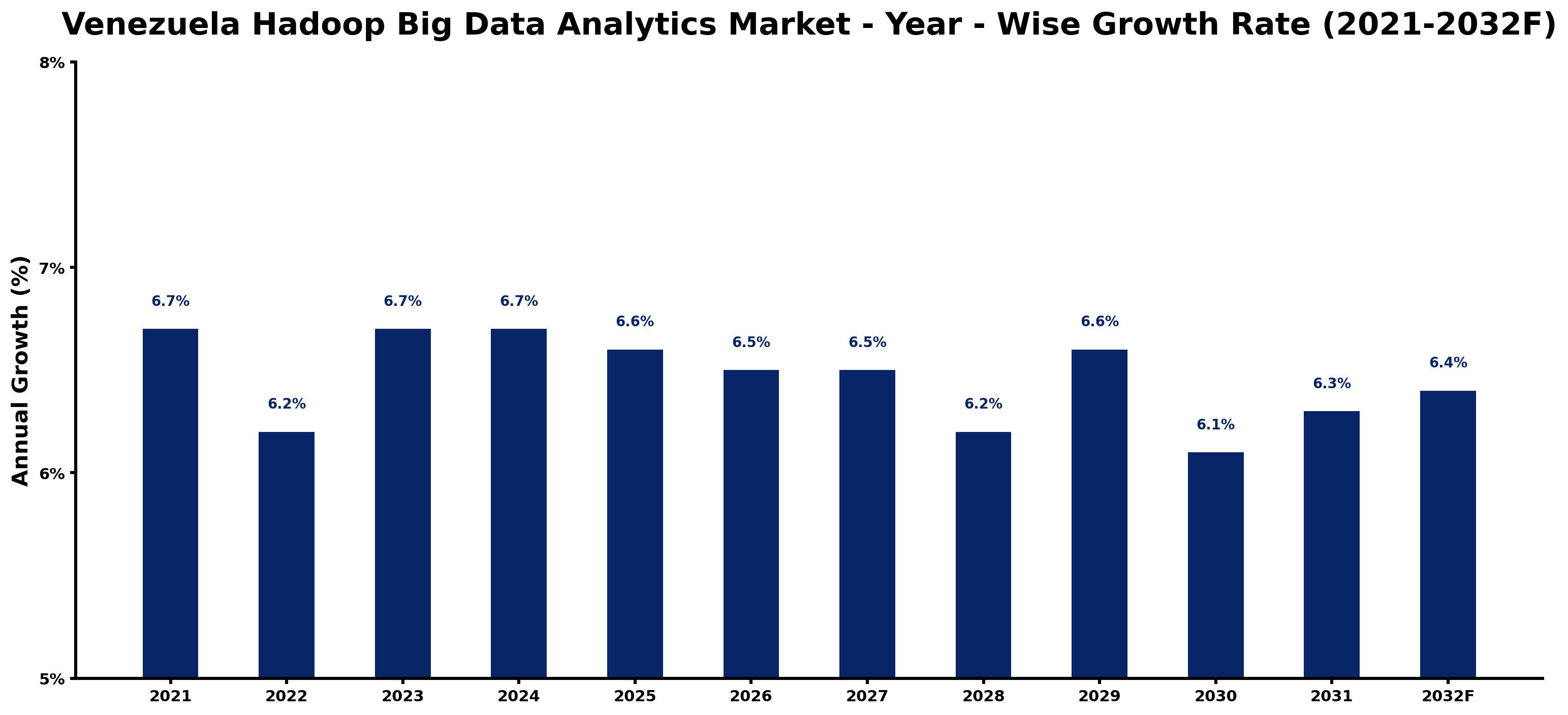Venezuela Hadoop Big Data Analytics Market Year-wise Growth Rate and Key Drivers