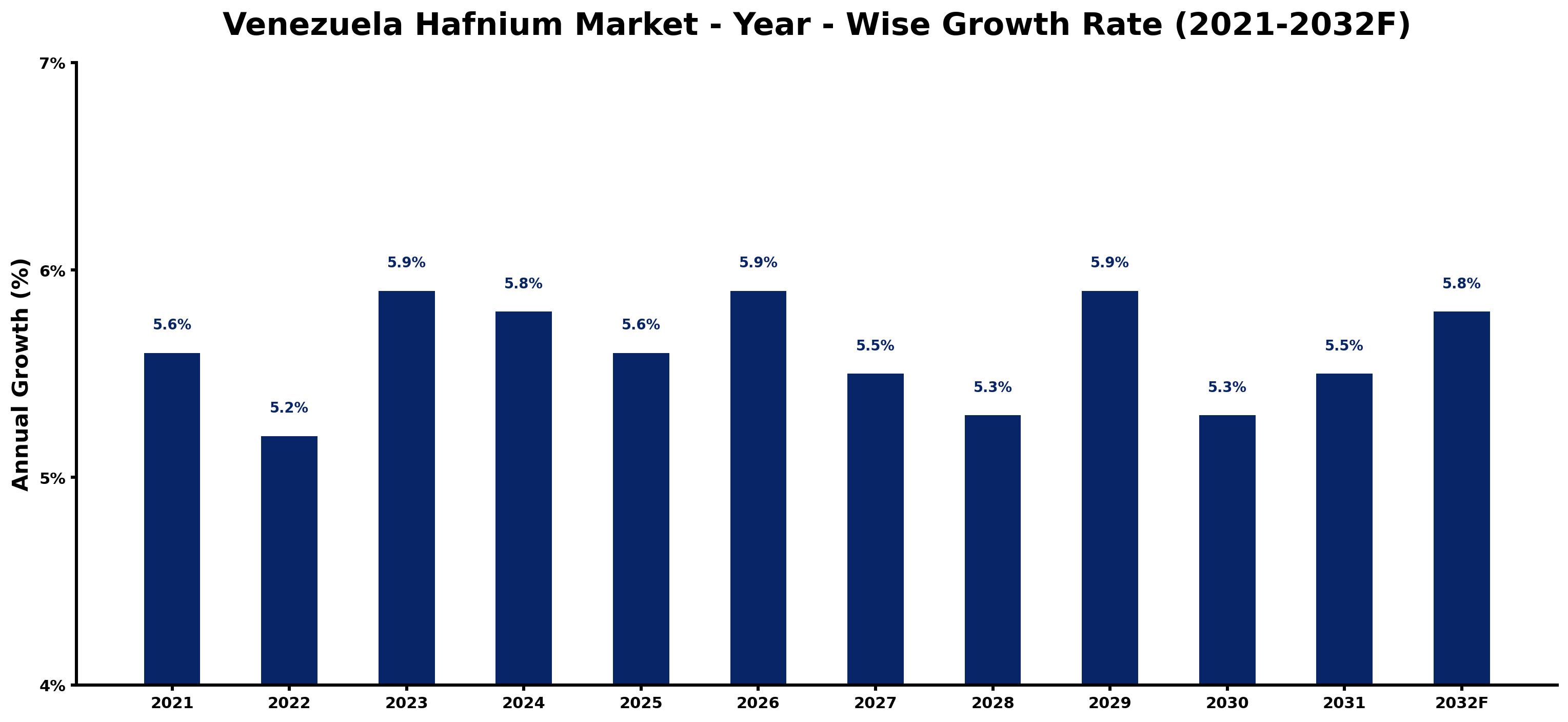 Venezuela Hafnium Market Year-wise Growth Rate and Key Drivers