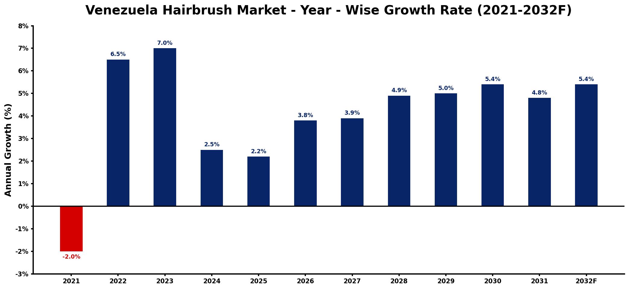 Venezuela Hairbrush Market Year-wise Growth Rate and Key Drivers