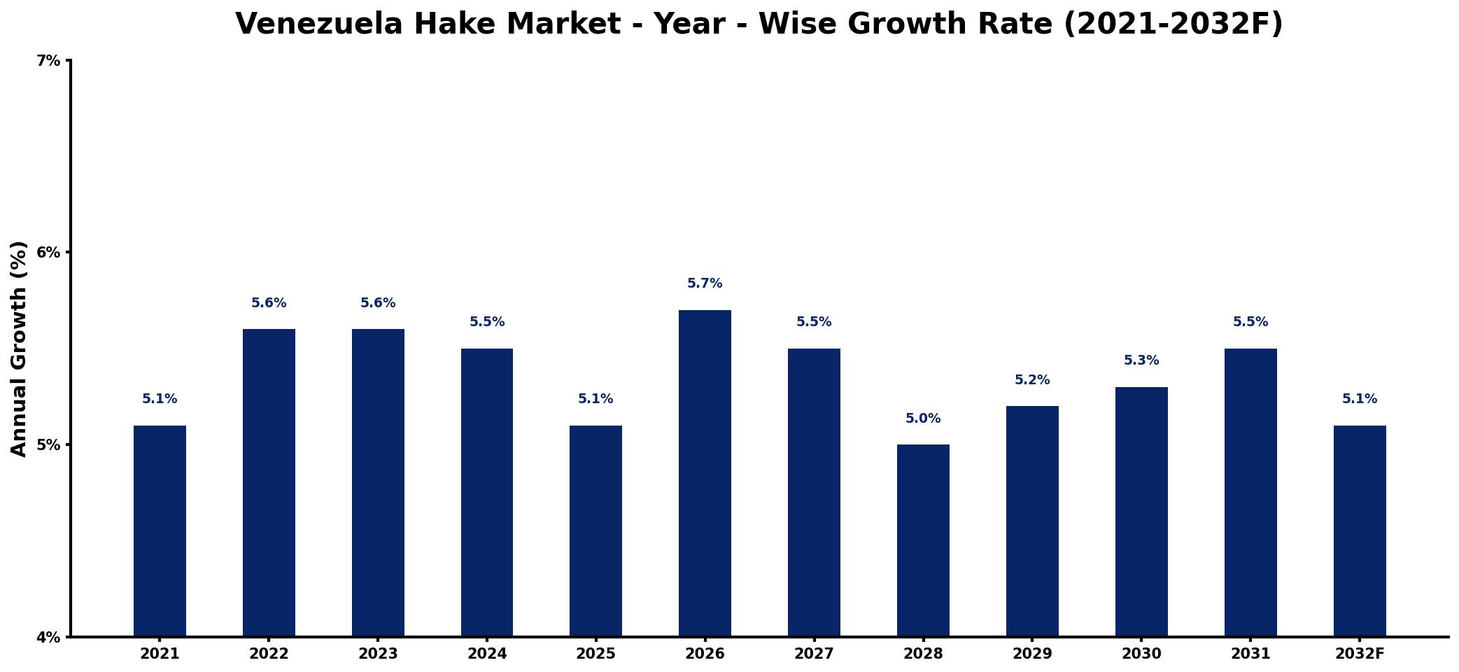 Venezuela Hake Market Year-wise Growth Rate and Key Drivers