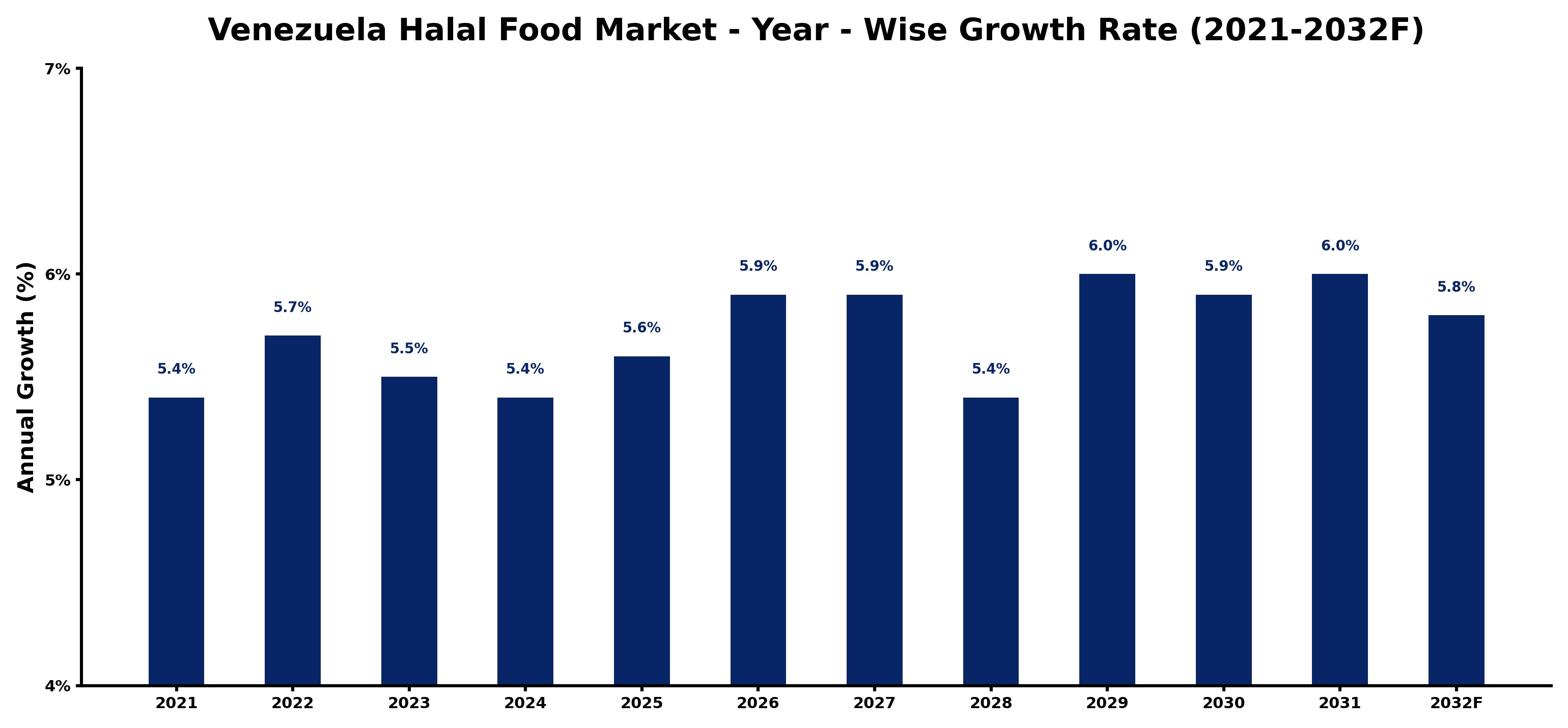 Venezuela Halal Food Market Year-wise Growth Rate and Key Drivers