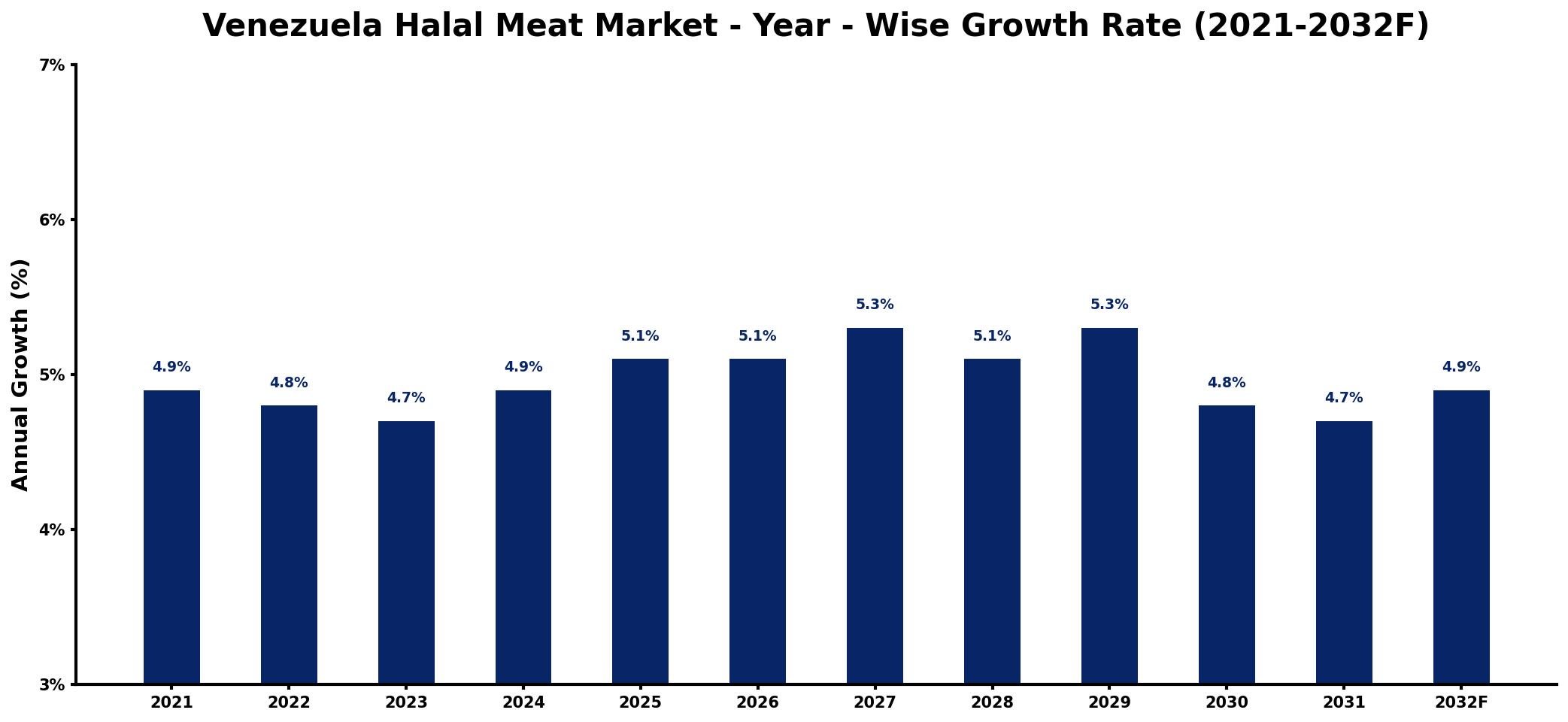Venezuela Halal Meat Market Year-wise Growth Rate and Key Drivers