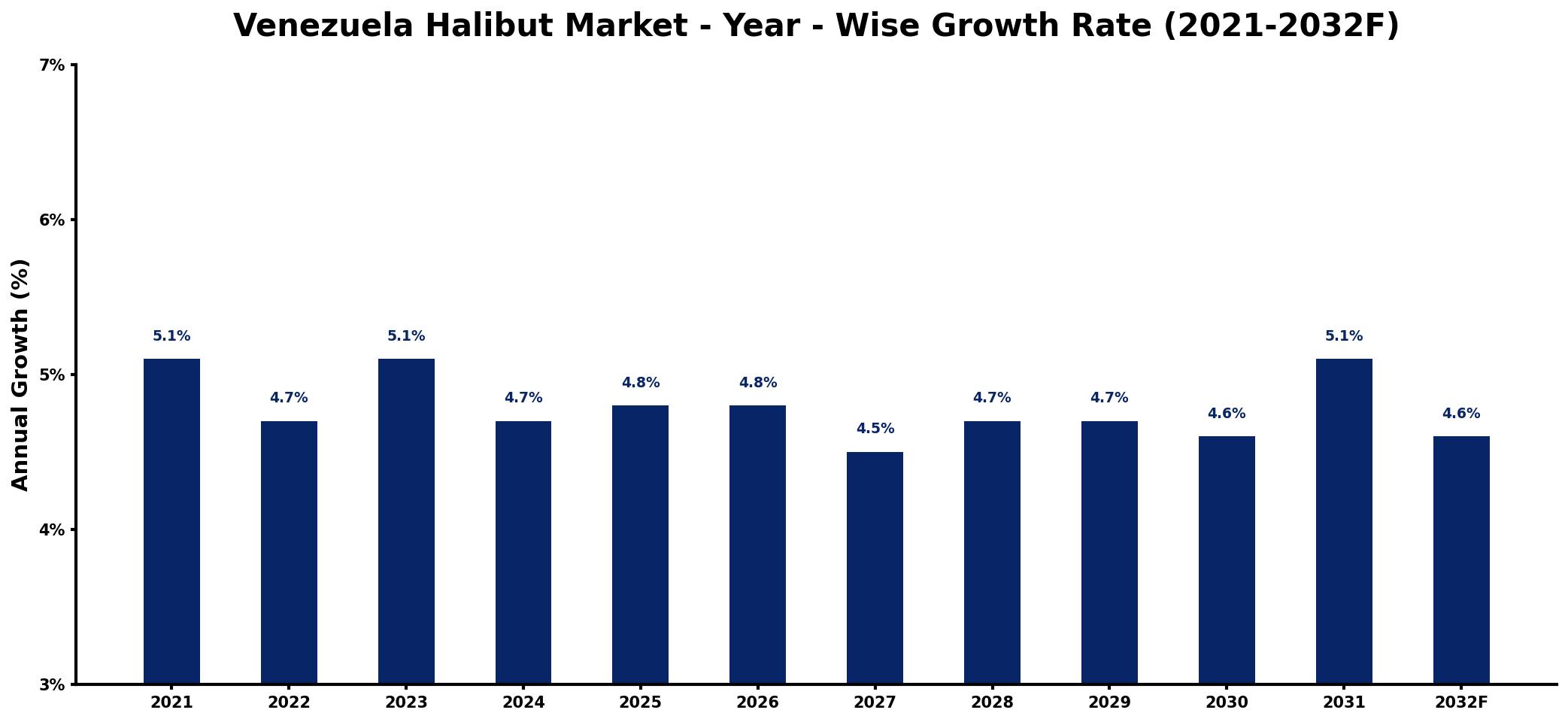 Venezuela Halibut Market Year-wise Growth Rate and Key Drivers
