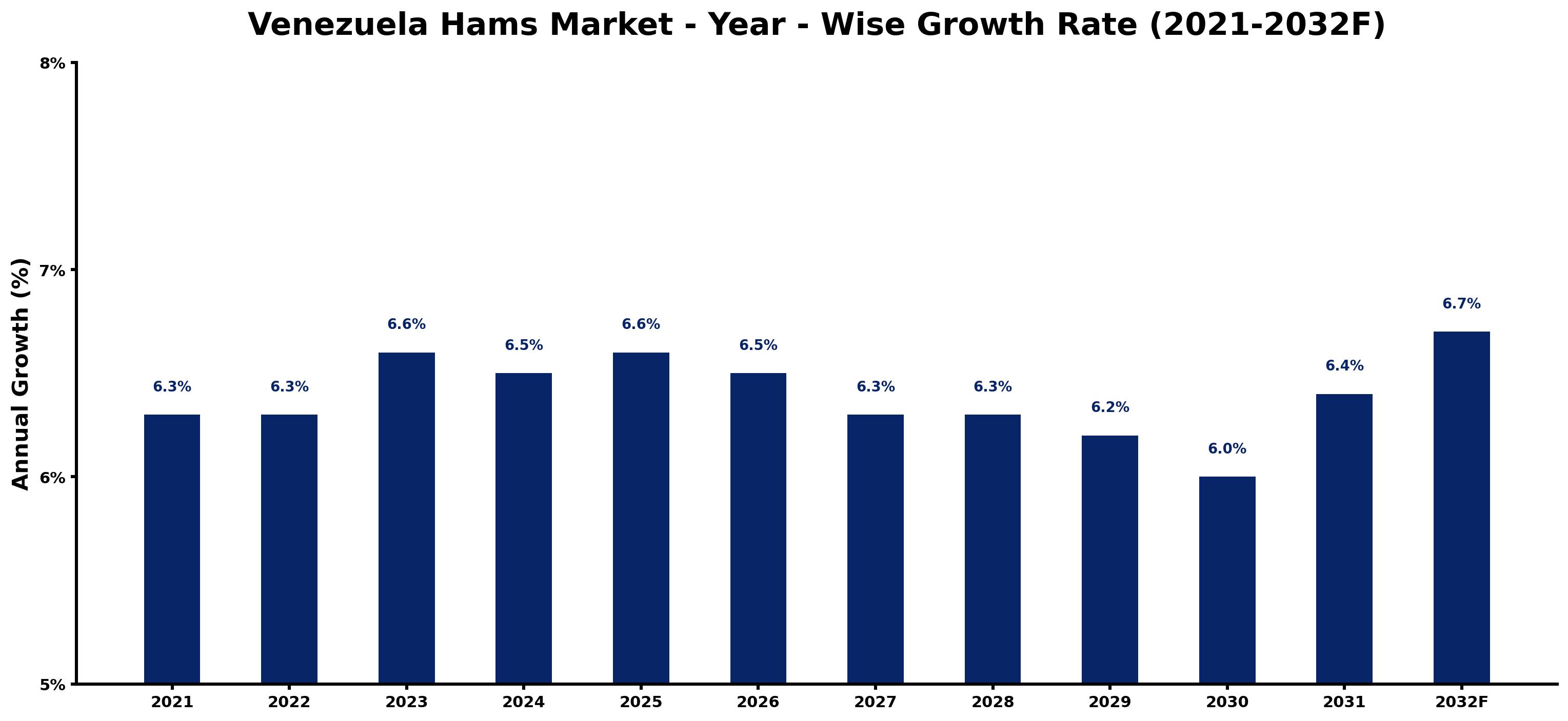 Venezuela Hams Market Year-wise Growth Rate and Key Drivers