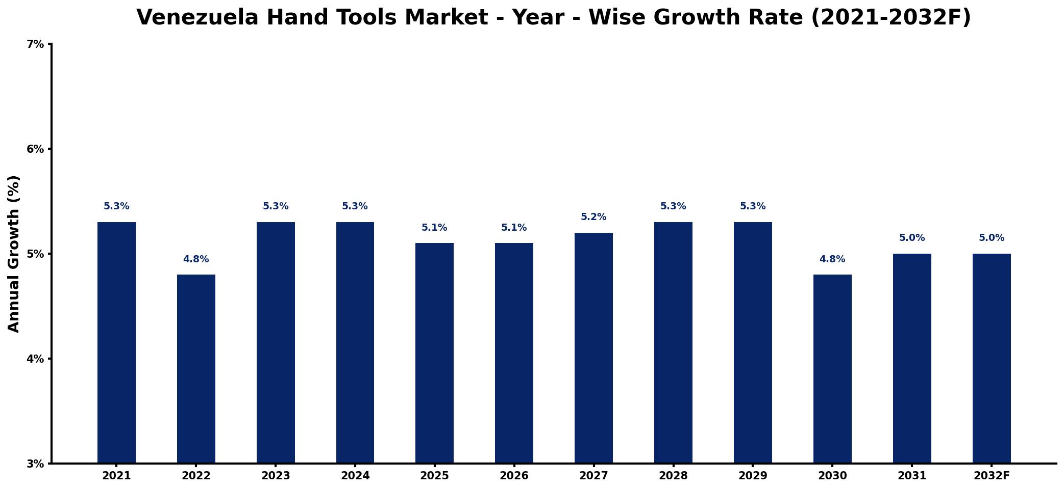 Venezuela Hand Tools Market Year-wise Growth Rate and Key Drivers